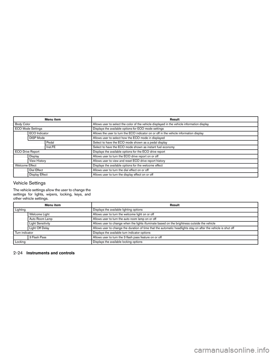 NISSAN ROGUE 2017 Owner´s Manual Menu itemResult
Body Color Allows user to select the color of the vehicle displayed in the vehicle information display
ECO Mode Settings Displays the available options for ECO mode settings
ECO Indica NISSAN ROGUE 2017 Owner´s Manual Menu itemResult
Body Color Allows user to select the color of the vehicle displayed in the vehicle information display
ECO Mode Settings Displays the available options for ECO mode settings
ECO Indica