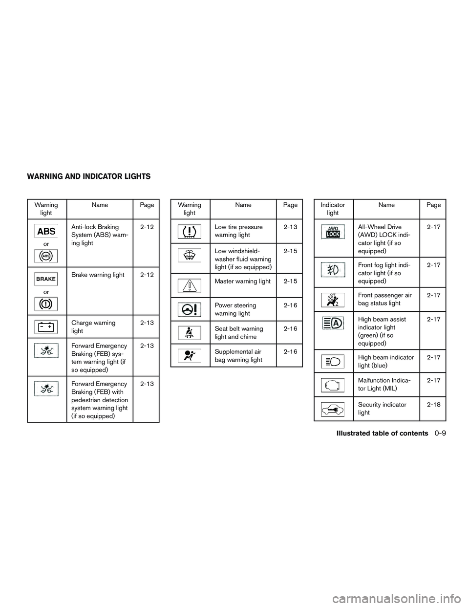 NISSAN ROGUE 2017  Owner´s Manual Warninglight Name Page
or
Anti-lock Braking
System (ABS) warn-
ing light 2-12
or
Brake warning light 2-12
Charge warning
light
2-13
Forward Emergency
Braking (FEB) sys-
tem warning light (if
so equipp
