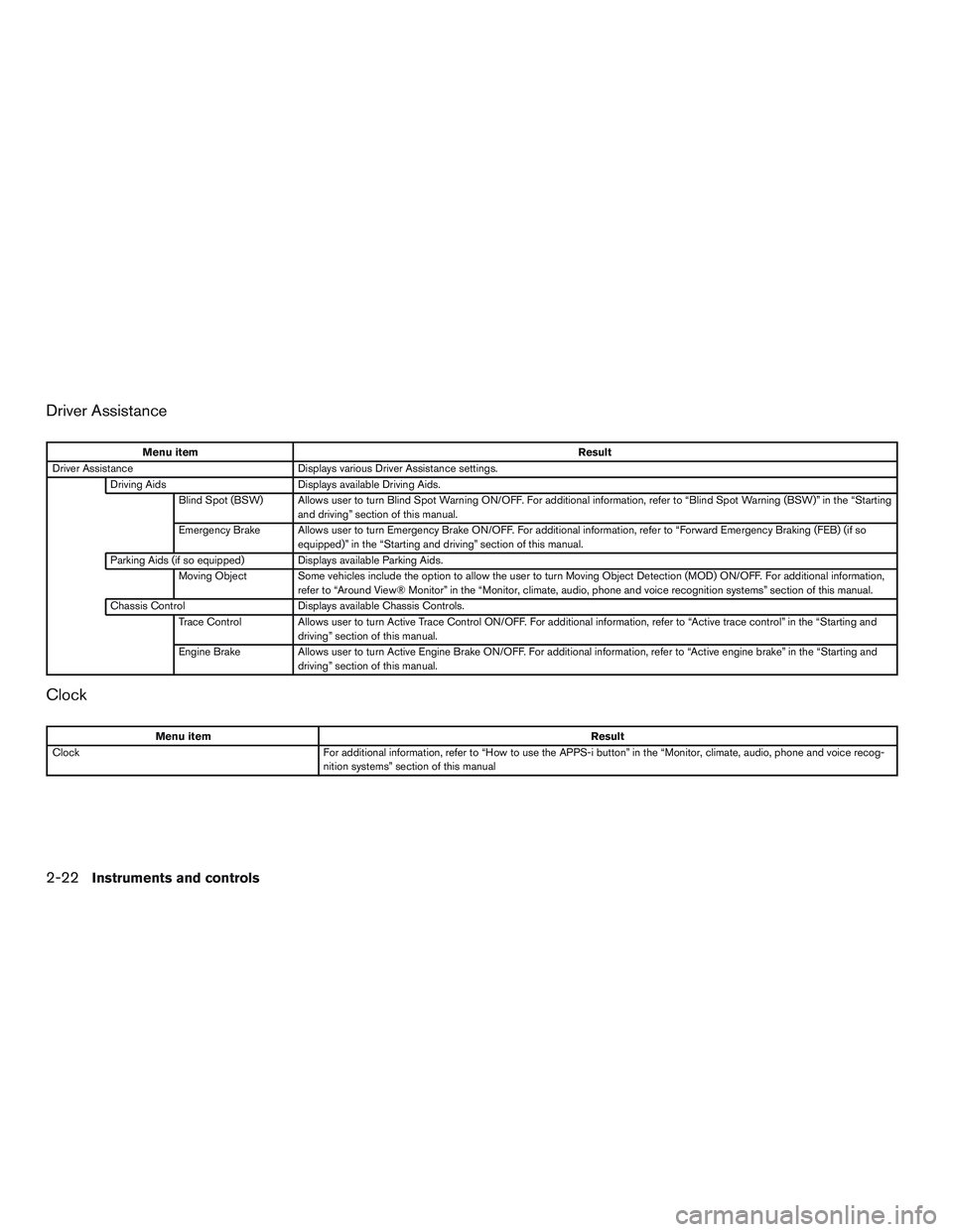 NISSAN ROGUE 2016  Owner´s Manual Driver Assistance
Menu itemResult
Driver Assistance Displays various Driver Assistance settings.
Driving Aids Displays available Driving Aids.
Blind Spot (BSW) Allows user to turn Blind Spot Warning O