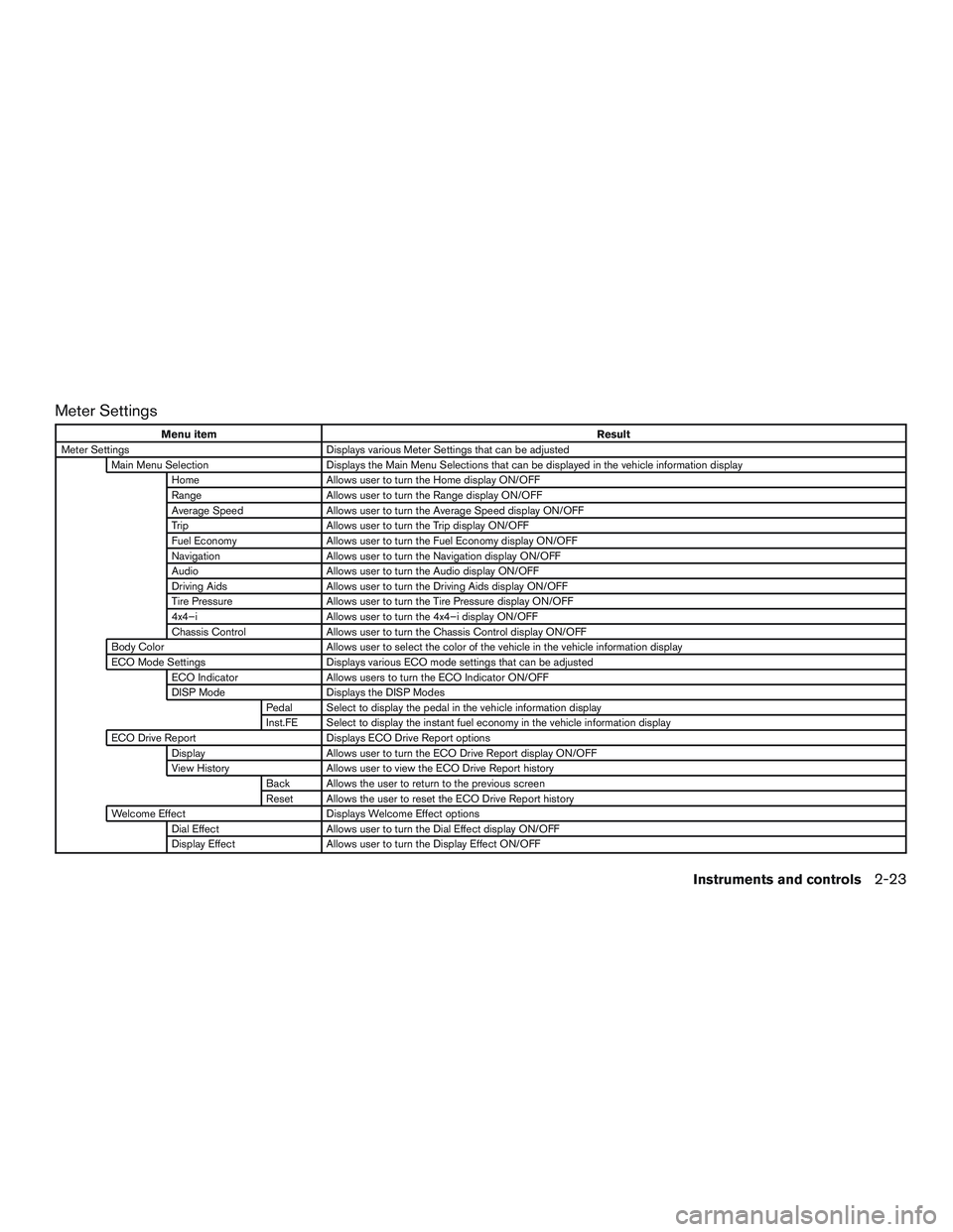 NISSAN ROGUE 2016  Owner´s Manual Meter Settings
Menu itemResult
Meter Settings Displays various Meter Settings that can be adjusted
Main Menu Selection Displays the Main Menu Selections that can be displayed in the vehicle informatio