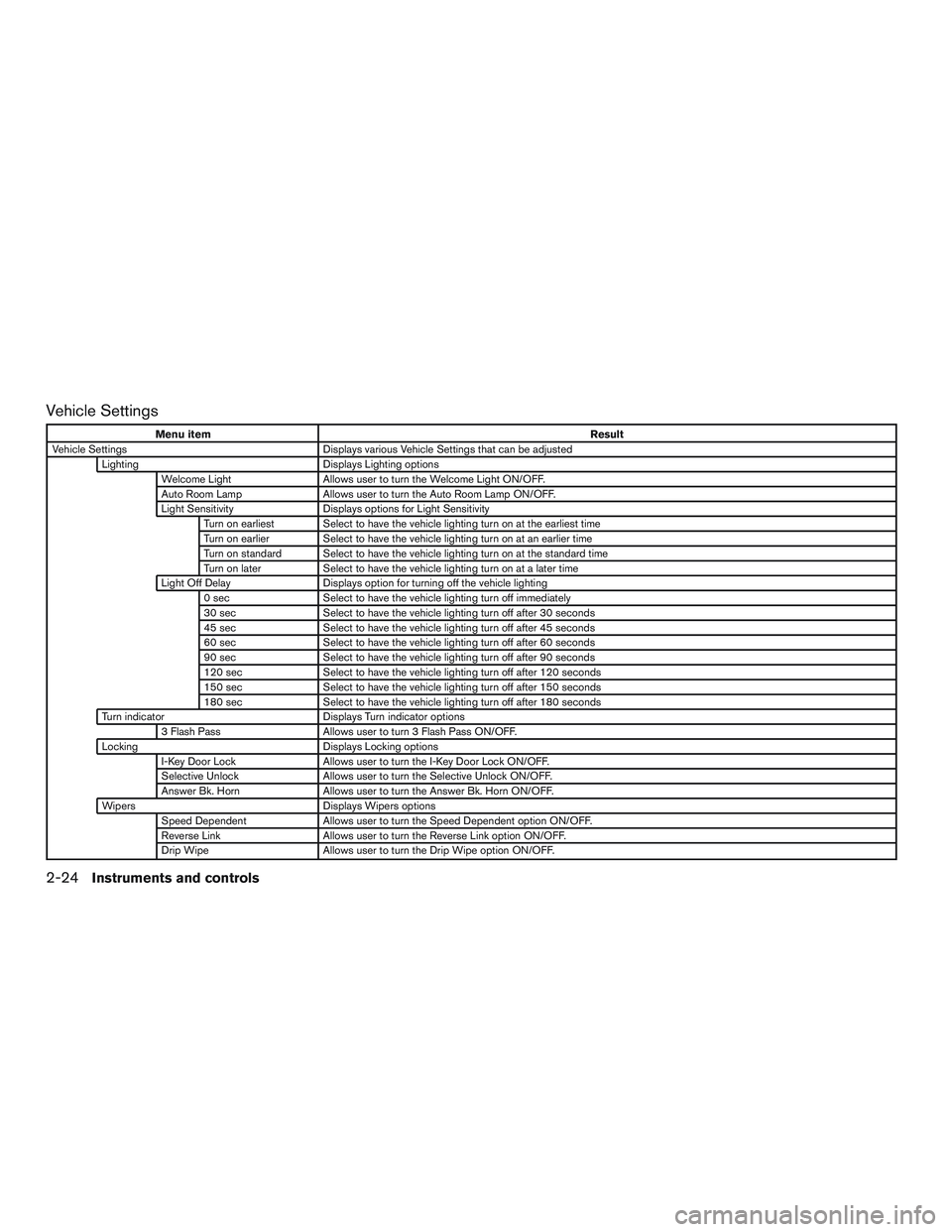 NISSAN ROGUE 2016 Owner´s Manual Vehicle Settings
Menu itemResult
Vehicle Settings Displays various Vehicle Settings that can be adjusted
Lighting Displays Lighting options
Welcome Light Allows user to turn the Welcome Light ON/OFF.
NISSAN ROGUE 2016 Owner´s Manual Vehicle Settings
Menu itemResult
Vehicle Settings Displays various Vehicle Settings that can be adjusted
Lighting Displays Lighting options
Welcome Light Allows user to turn the Welcome Light ON/OFF.