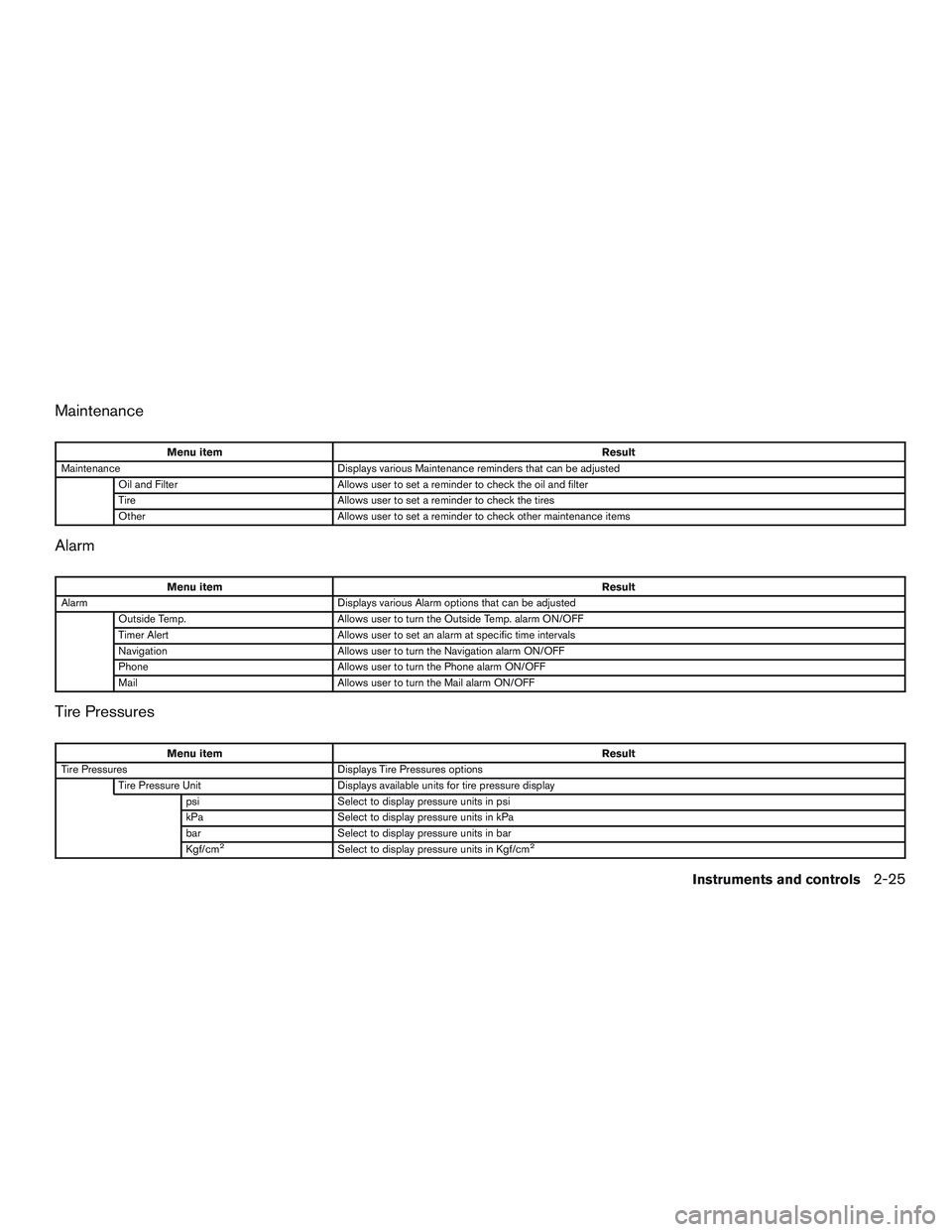 NISSAN ROGUE 2016 Owner´s Manual Maintenance
Menu itemResult
Maintenance Displays various Maintenance reminders that can be adjusted
Oil and Filter Allows user to set a reminder to check the oil and filter
Tire Allows user to set a r NISSAN ROGUE 2016 Owner´s Manual Maintenance
Menu itemResult
Maintenance Displays various Maintenance reminders that can be adjusted
Oil and Filter Allows user to set a reminder to check the oil and filter
Tire Allows user to set a r