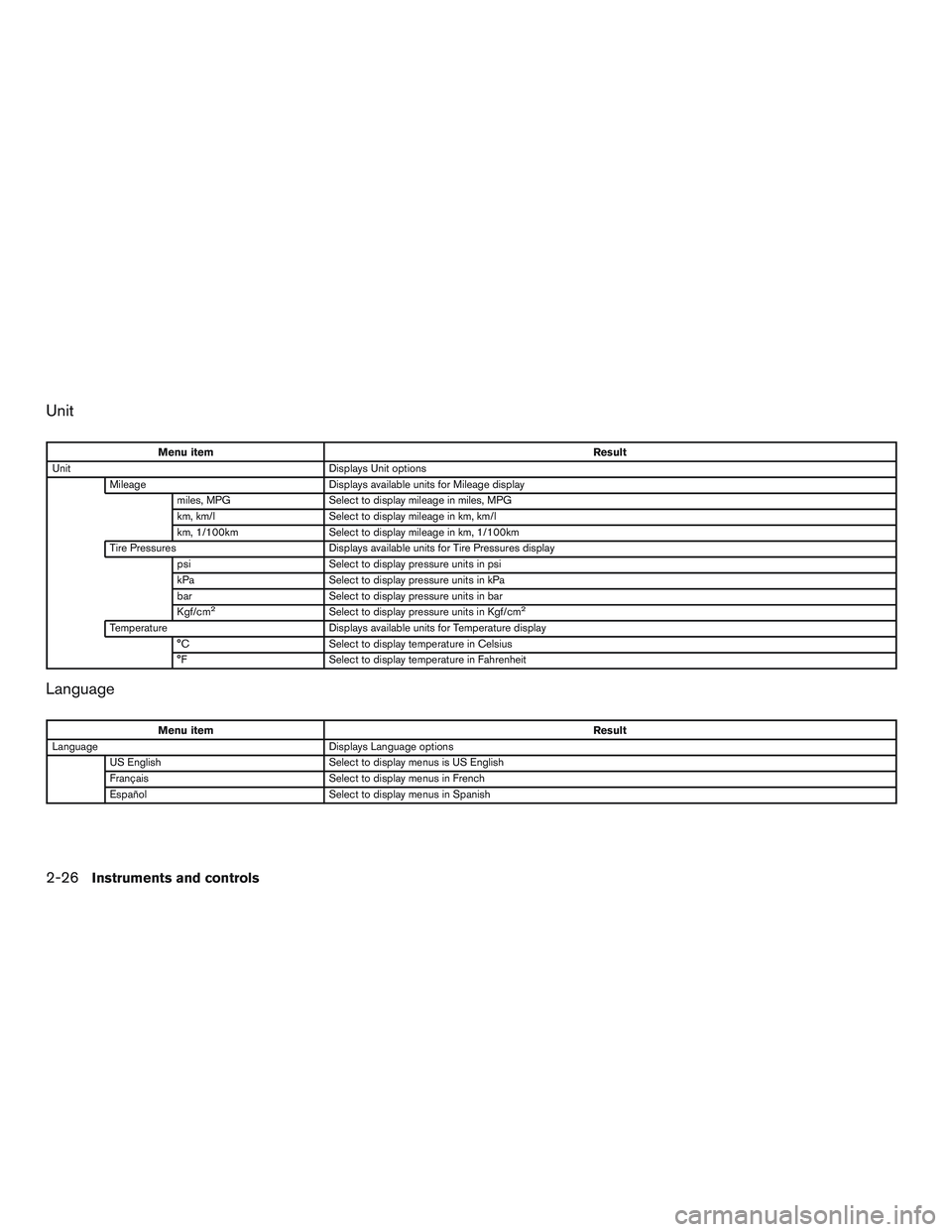 NISSAN ROGUE 2016 Owner´s Manual Unit
Menu itemResult
Unit Displays Unit options
Mileage Displays available units for Mileage display
miles, MPG Select to display mileage in miles, MPG
km, km/l Select to display mileage in km, km/l
k NISSAN ROGUE 2016 Owner´s Manual Unit
Menu itemResult
Unit Displays Unit options
Mileage Displays available units for Mileage display
miles, MPG Select to display mileage in miles, MPG
km, km/l Select to display mileage in km, km/l
k