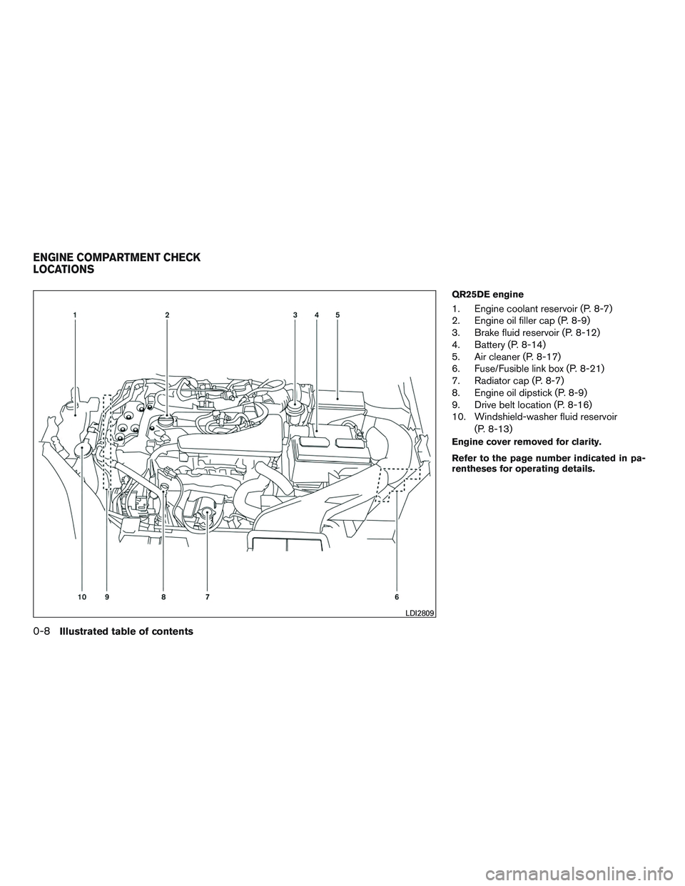 NISSAN ROGUE 2016  Owner´s Manual QR25DE engine
1. Engine coolant reservoir (P. 8-7)
2. Engine oil filler cap (P. 8-9)
3. Brake fluid reservoir (P. 8-12)
4. Battery (P. 8-14)
5. Air cleaner (P. 8-17)
6. Fuse/Fusible link box (P. 8-21)