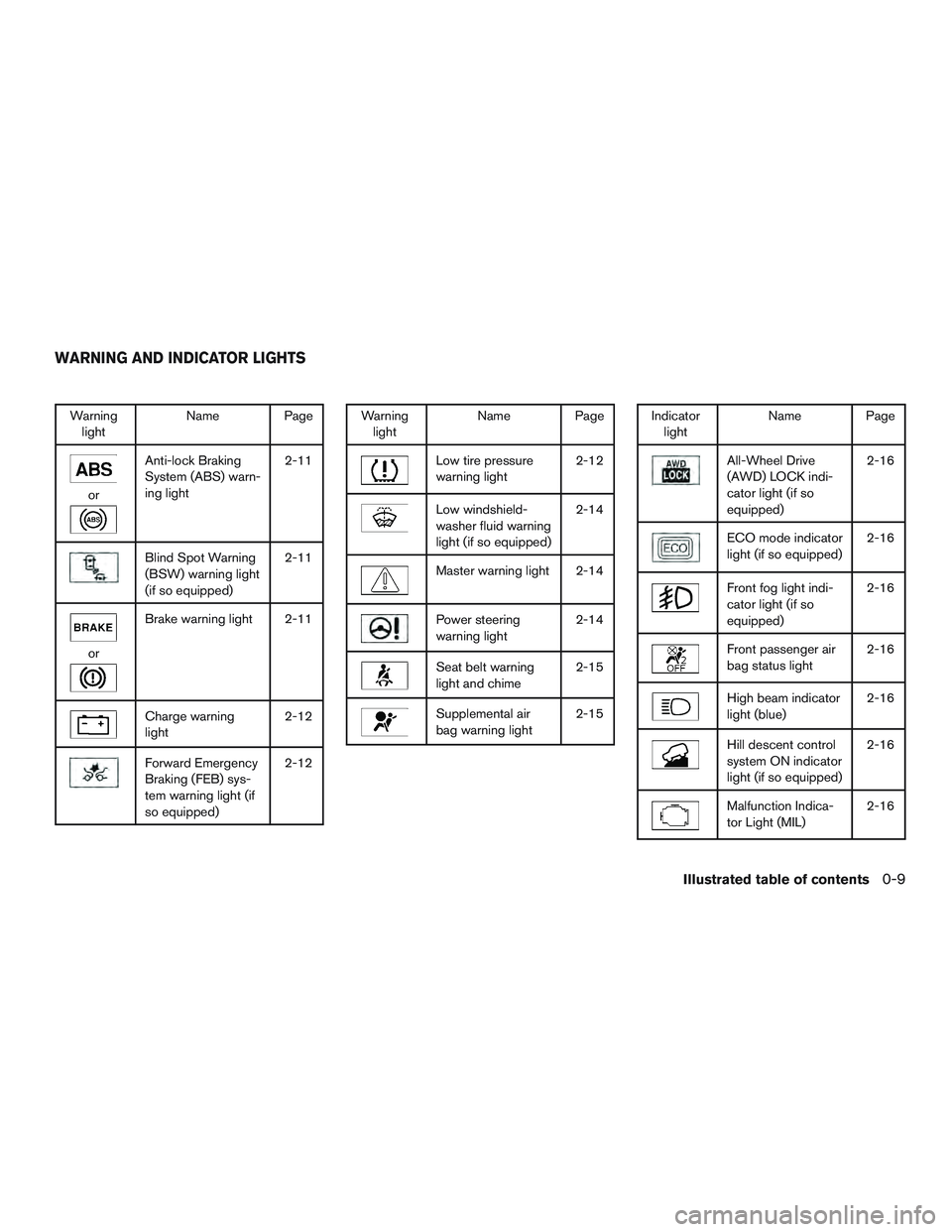 NISSAN ROGUE 2016  Owner´s Manual Warninglight Name Page
or
Anti-lock Braking
System (ABS) warn-
ing light 2-11
Blind Spot Warning
(BSW) warning light
(if so equipped)2-11
or
Brake warning light 2-11
Charge warning
light
2-12
Forward 