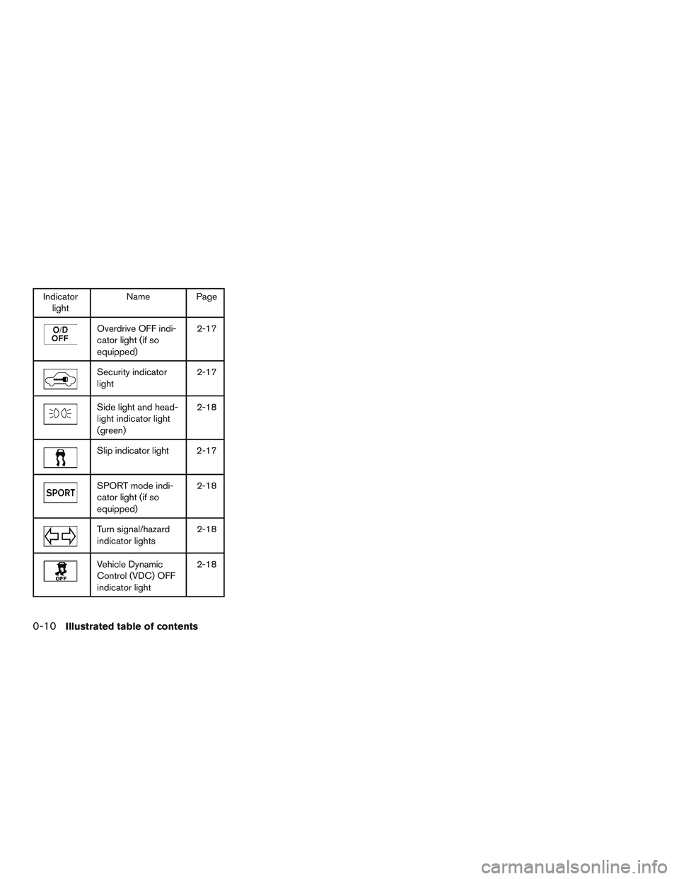 NISSAN ROGUE 2016  Owner´s Manual Indicatorlight Name Page
Overdrive OFF indi-
cator light (if so
equipped) 2-17
Security indicator
light
2-17
Side light and head-
light indicator light
(green)2-18
Slip indicator light 2-17
SPORT mode