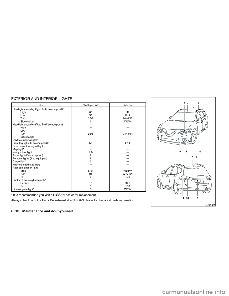 NISSAN ROGUE 2016  Owner´s Manual EXTERIOR AND INTERIOR LIGHTS
ItemWattage (W)Bulb No.
Headlight assembly (Type A) (if so equipped)* High 65H9
Low 55H11
Turn 28/87444NR
Side marker 5W5W
Headlight assembly (Type B) (if so equipped)* Hi