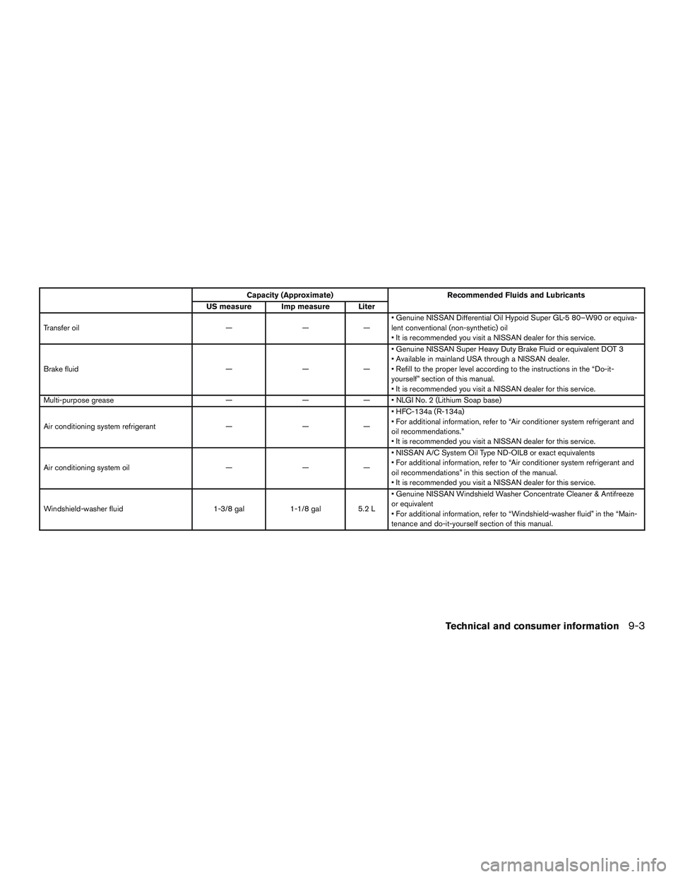 NISSAN ROGUE 2016 Owner´s Manual Capacity (Approximate)Recommended Fluids and Lubricants
US measure Imp measure Liter
Transfer oil ———• Genuine NISSAN Differential Oil Hypoid Super GL-5 80–W90 or equiva-
lent conventional ( NISSAN ROGUE 2016 Owner´s Manual Capacity (Approximate)Recommended Fluids and Lubricants
US measure Imp measure Liter
Transfer oil ———• Genuine NISSAN Differential Oil Hypoid Super GL-5 80–W90 or equiva-
lent conventional (