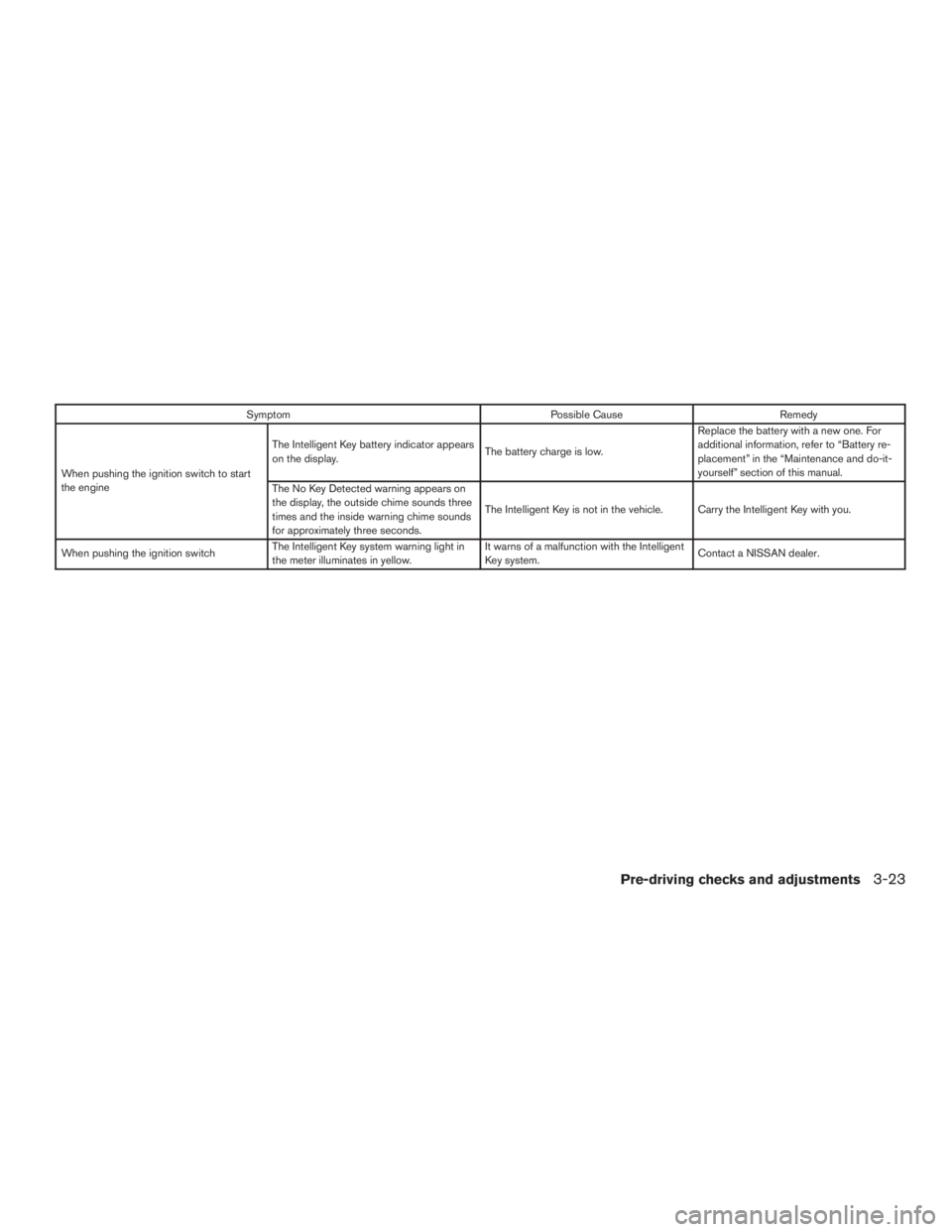 NISSAN ROGUE 2015  Owner´s Manual SymptomPossible CauseRemedy
When pushing the ignition switch to start
the engine The Intelligent Key battery indicator appears
on the display.
The battery charge is low.Replace the battery with a new 
