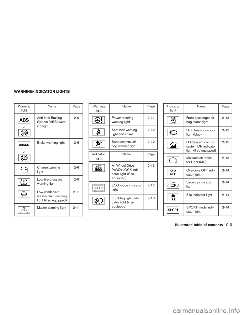 NISSAN ROGUE 2015  Owner´s Manual Warninglight Name Page
or
Anti-lock Braking
System (ABS) warn-
ing light 2-9
or
Brake warning light 2-8
Charge warning
light
2-9
Low tire pressure
warning light2-9
Low windshield
washer fluid warning
