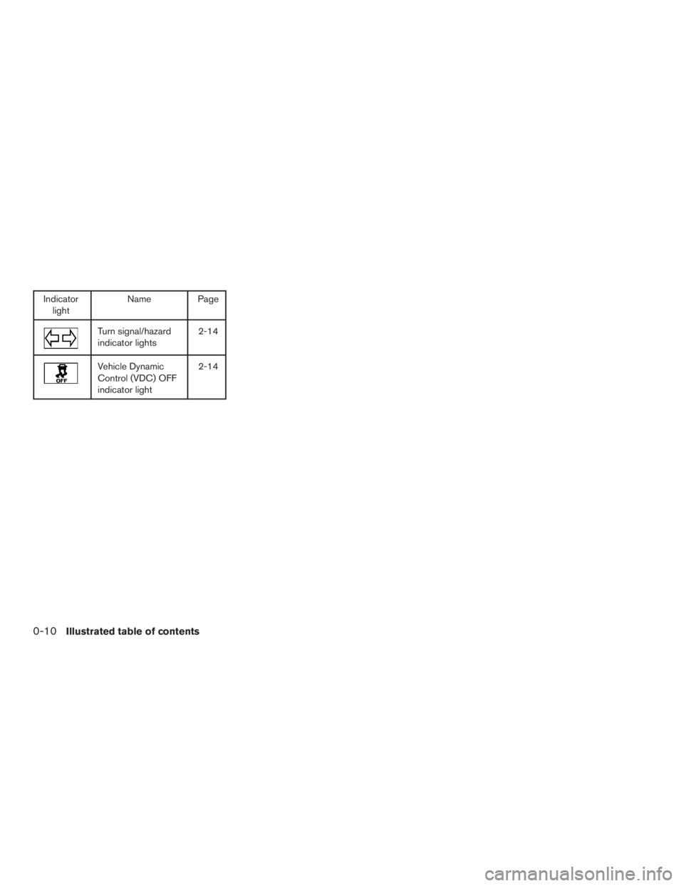 NISSAN ROGUE 2015 Owner´s Manual Indicatorlight Name Page
Turn signal/hazard
indicator lights 2-14
Vehicle Dynamic
Control (VDC) OFF
indicator light2-14
0-10Illustrated table of contents NISSAN ROGUE 2015 Owner´s Manual Indicatorlight Name Page
Turn signal/hazard
indicator lights 2-14
Vehicle Dynamic
Control (VDC) OFF
indicator light2-14
0-10Illustrated table of contents