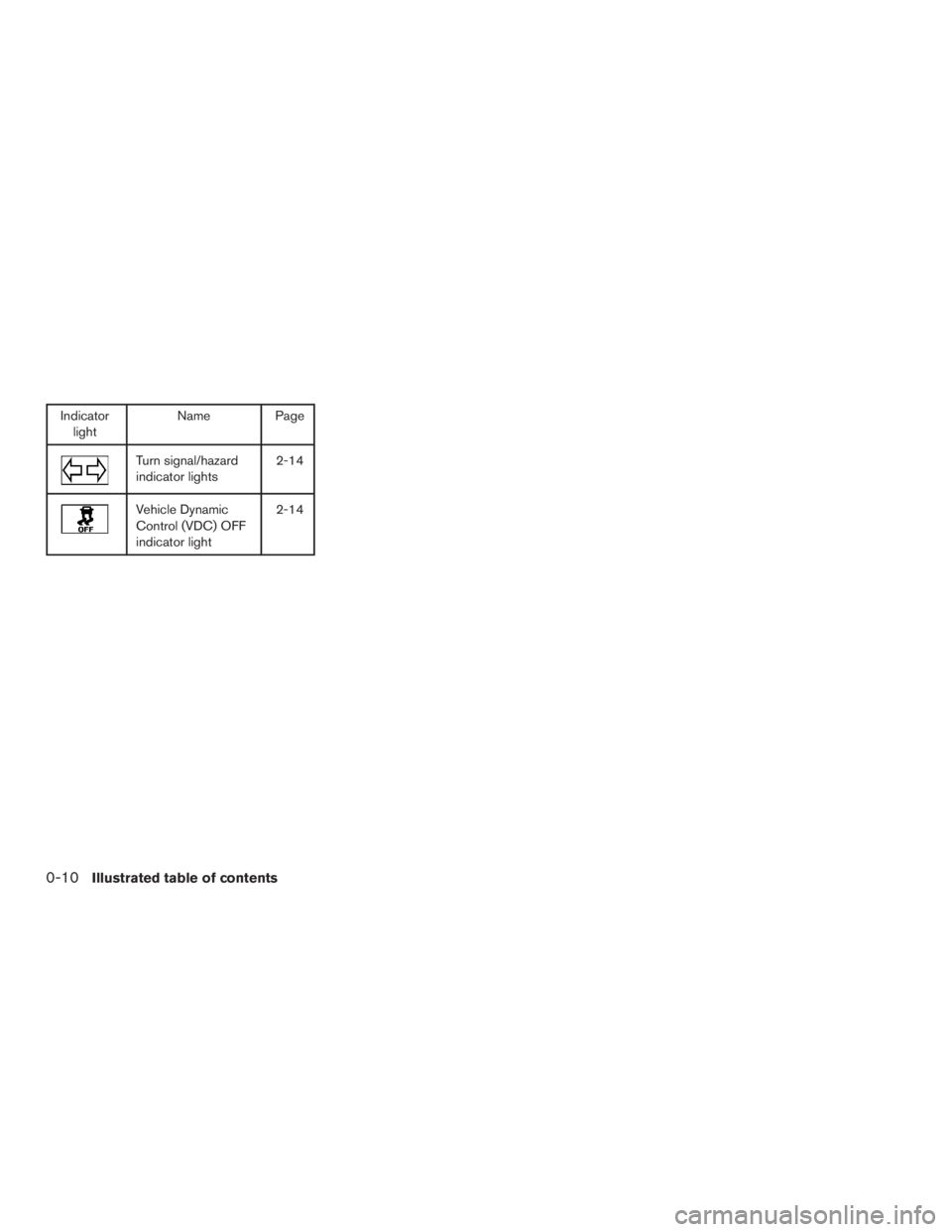 NISSAN ROGUE 2015  Owner´s Manual Indicatorlight Name Page
Turn signal/hazard
indicator lights 2-14
Vehicle Dynamic
Control (VDC) OFF
indicator light2-14
0-10Illustrated table of contents 