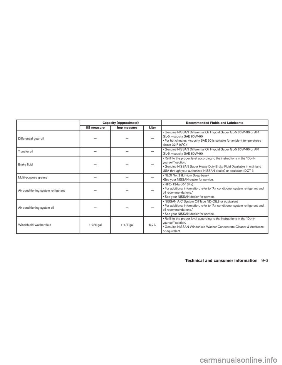 NISSAN ROGUE 2015 Owner´s Manual Capacity (Approximate)Recommended Fluids and Lubricants
US measure Imp measure Liter
Differential gear oil ———• Genuine NISSAN Differential Oil Hypoid Super GL-5 80W-90 or API
GL-5, viscosity NISSAN ROGUE 2015 Owner´s Manual Capacity (Approximate)Recommended Fluids and Lubricants
US measure Imp measure Liter
Differential gear oil ———• Genuine NISSAN Differential Oil Hypoid Super GL-5 80W-90 or API
GL-5, viscosity