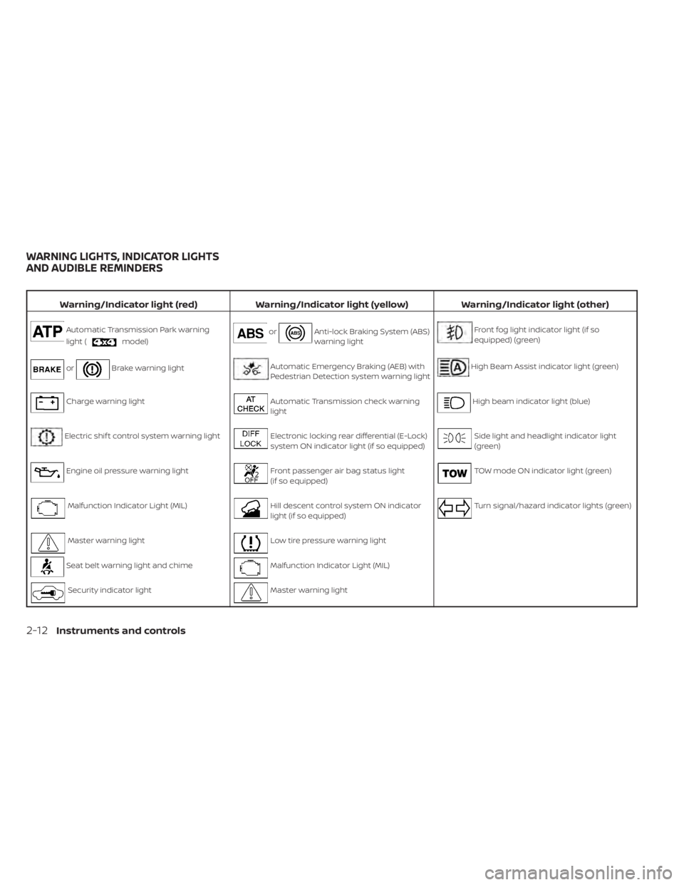 NISSAN TITAN 2021  Owner´s Manual Warning/Indicator light (red)Warning/Indicator light (yellow) Warning/Indicator light (other)
Automatic Transmission Park warning
light (
model)orAnti-lock Braking System (ABS)
warning lightFront fog 