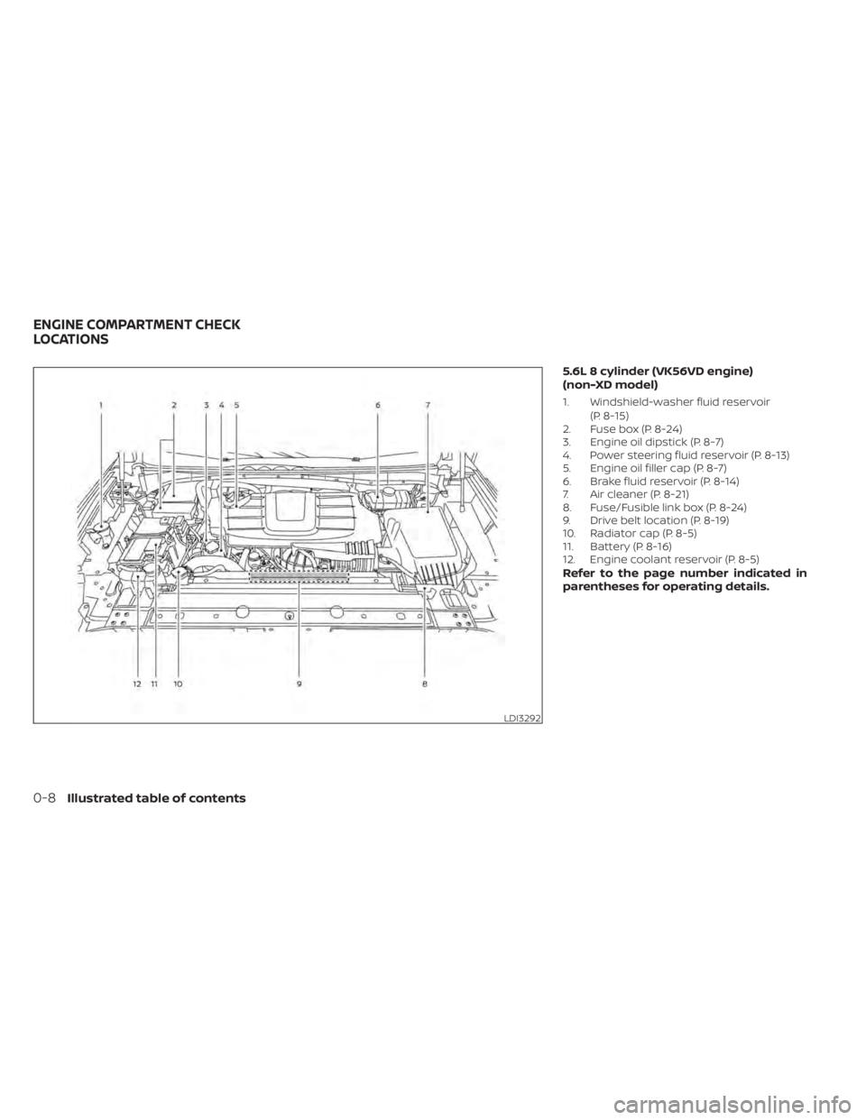NISSAN TITAN 2021  Owner´s Manual 5.6L 8 cylinder (VK56VD engine)
(non-XD model)
1. Windshield-washer fluid reservoir(P. 8-15)
2. Fuse box (P. 8-24)
3. Engine oil dipstick (P. 8-7)
4. Power steering fluid reservoir (P. 8-13)
5. Engine