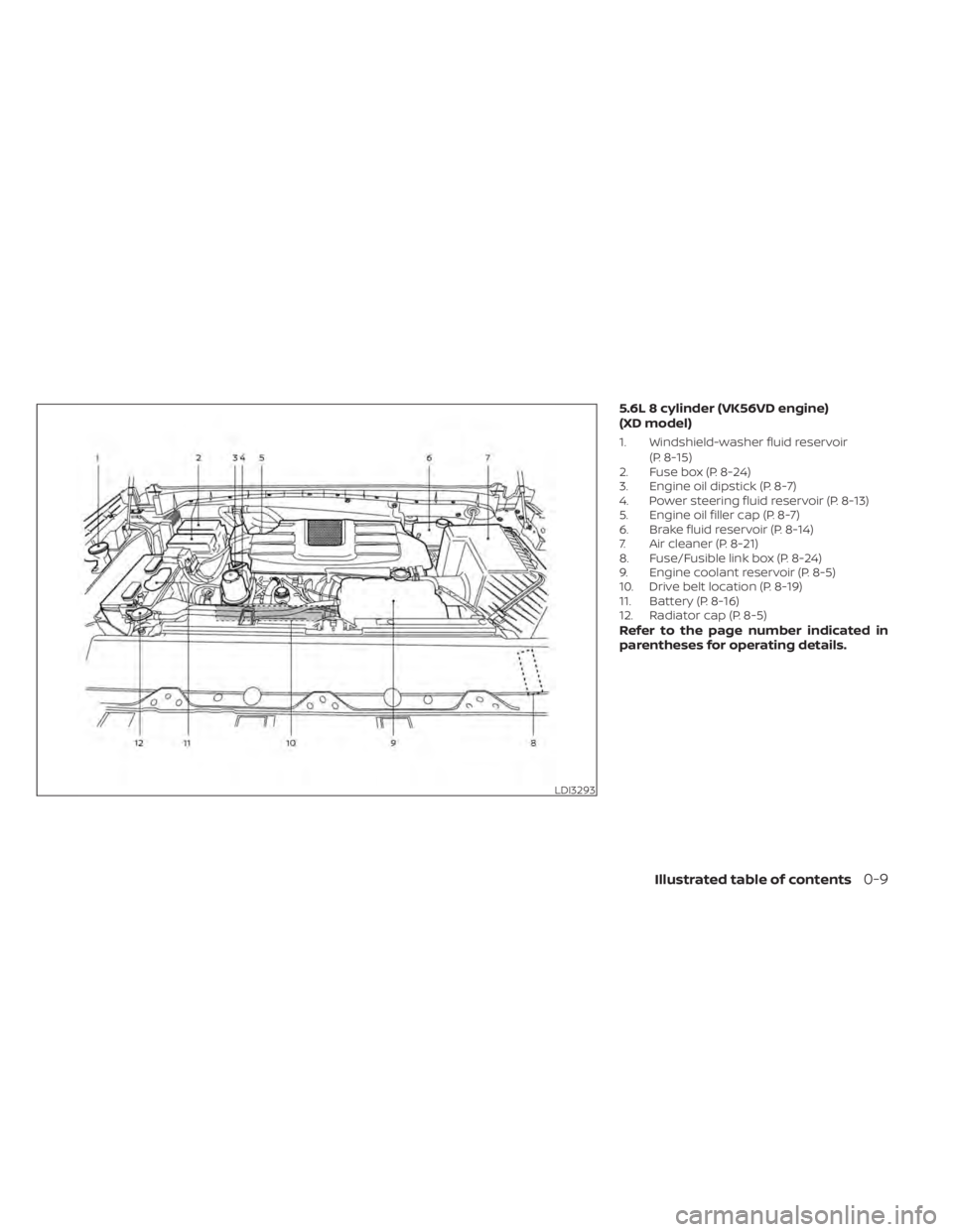 NISSAN TITAN 2021  Owner´s Manual 5.6L 8 cylinder (VK56VD engine)
(XD model)
1. Windshield-washer fluid reservoir(P. 8-15)
2. Fuse box (P. 8-24)
3. Engine oil dipstick (P. 8-7)
4. Power steering fluid reservoir (P. 8-13)
5. Engine oil