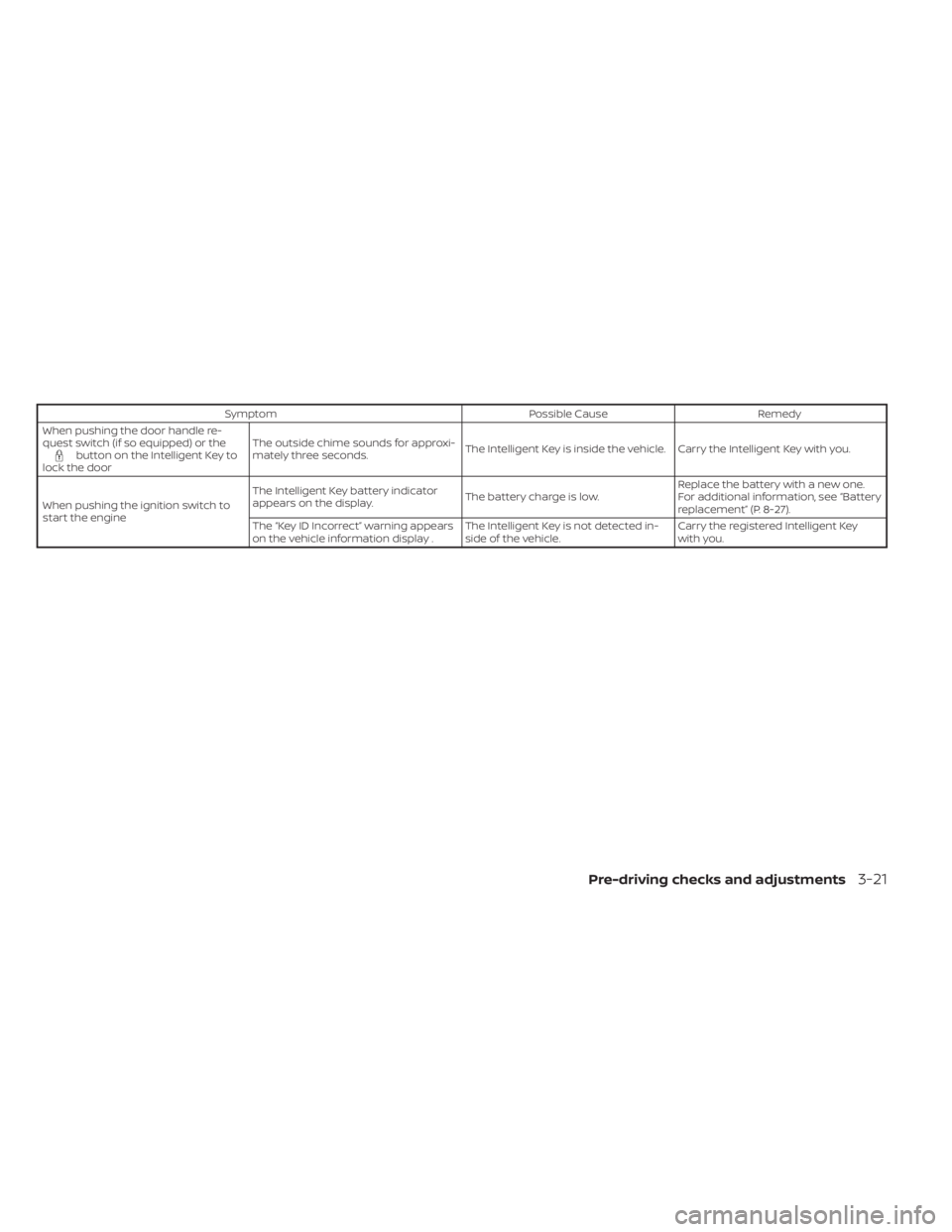 NISSAN TITAN 2021 Owner´s Manual SymptomPossible CauseRemedy
When pushing the door handle re-
quest switch (if so equipped) or the
button on the Intelligent Key to
lock the door The outside chime sounds for approxi-
mately three seco NISSAN TITAN 2021 Owner´s Manual SymptomPossible CauseRemedy
When pushing the door handle re-
quest switch (if so equipped) or the
button on the Intelligent Key to
lock the door The outside chime sounds for approxi-
mately three seco