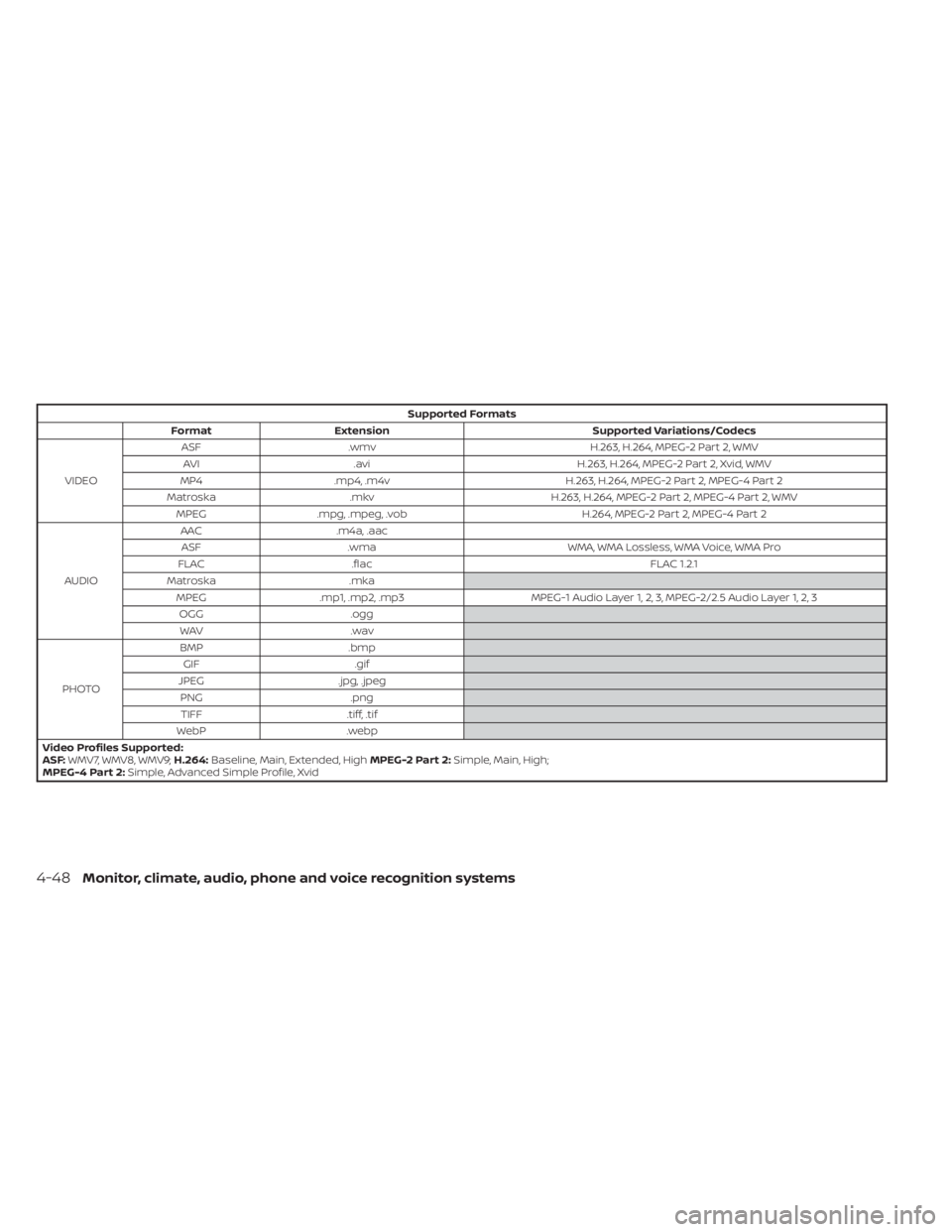 NISSAN TITAN 2021  Owner´s Manual Supported Formats
Format Extension Supported Variations/Codecs
VIDEO ASF
.wmv H.263, H.264, MPEG-2 Part 2, WMV
AVI .avi H.263, H.264, MPEG-2 Part 2, Xvid, WMV
MP4 .mp4, .m4v H.263, H.264, MPEG-2 Part 