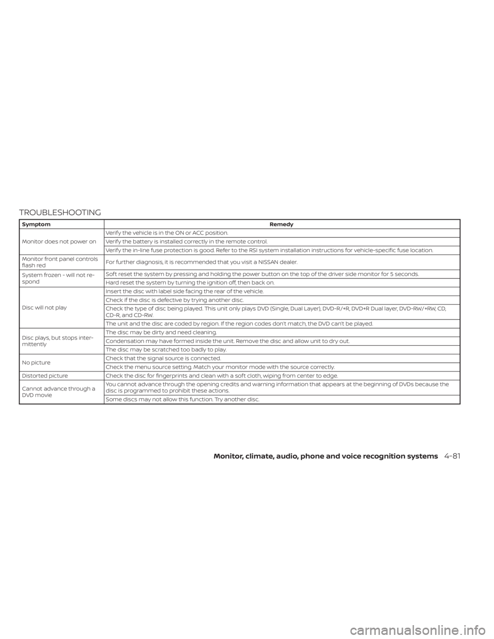NISSAN TITAN 2021 Owner´s Manual TROUBLESHOOTING
SymptomRemedy
Monitor does not power on Verif y the vehicle is in the ON or ACC position.
Verif y the battery is installed correctly in the remote control.
Verif y the in-line fuse pro NISSAN TITAN 2021 Owner´s Manual TROUBLESHOOTING
SymptomRemedy
Monitor does not power on Verif y the vehicle is in the ON or ACC position.
Verif y the battery is installed correctly in the remote control.
Verif y the in-line fuse pro