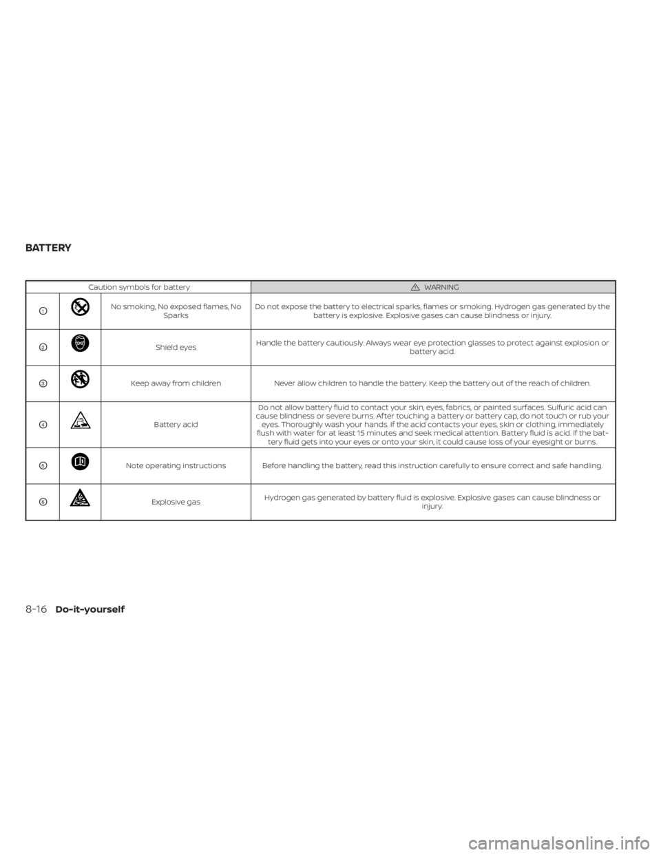 NISSAN TITAN 2021 Owner´s Manual Caution symbols for batteryWARNING
O1No smoking, No exposed flames, NoSparks Do not expose the battery to electrical sparks, flames or smoking. Hydrogen gas generated by the
battery is explosive. Expl NISSAN TITAN 2021 Owner´s Manual Caution symbols for batteryWARNING
O1No smoking, No exposed flames, NoSparks Do not expose the battery to electrical sparks, flames or smoking. Hydrogen gas generated by the
battery is explosive. Expl