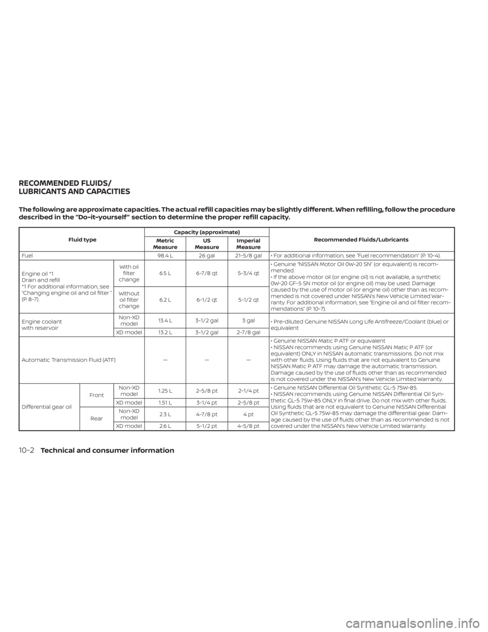 NISSAN TITAN 2021 Owner´s Manual The following are approximate capacities. The actual refill capacities may be slightly different. When refilling, follow the procedure
described in the “Do-it-yourself ” section to determine the p NISSAN TITAN 2021 Owner´s Manual The following are approximate capacities. The actual refill capacities may be slightly different. When refilling, follow the procedure
described in the “Do-it-yourself ” section to determine the p