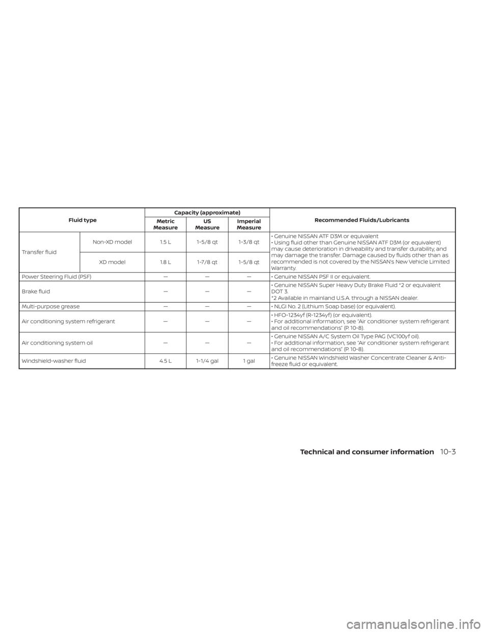 NISSAN TITAN 2021 Owner´s Manual Fluid typeCapacity (approximate)
Recommended Fluids/Lubricants
Metric
Measure US
Measure Imperial
Measure
Transfer fluid Non-XD model 1.5 L 1-5/8 qt 1-3/8 qt
• Genuine NISSAN ATF D3M or equivalent
NISSAN TITAN 2021 Owner´s Manual Fluid typeCapacity (approximate)
Recommended Fluids/Lubricants
Metric
Measure US
Measure Imperial
Measure
Transfer fluid Non-XD model 1.5 L 1-5/8 qt 1-3/8 qt
• Genuine NISSAN ATF D3M or equivalent