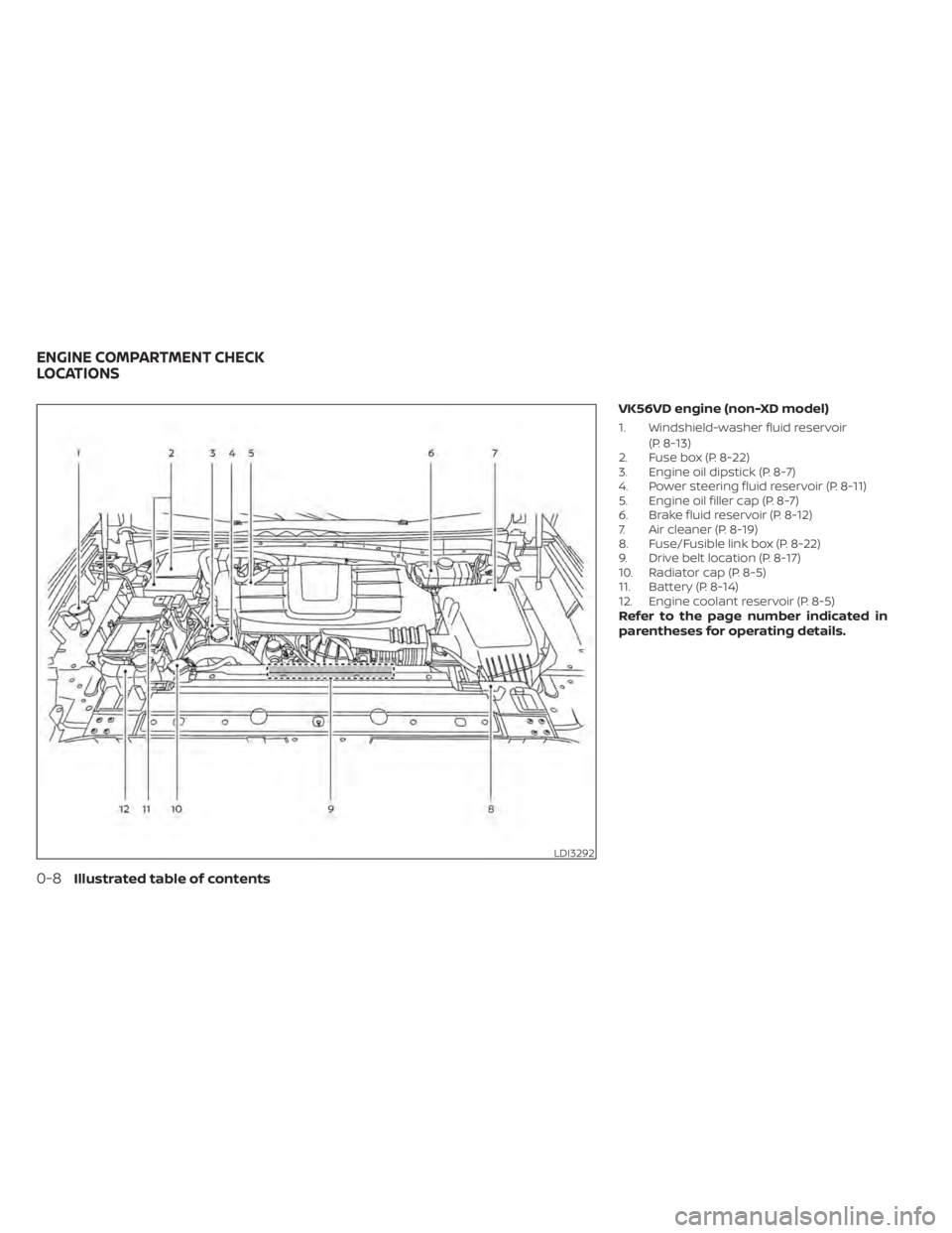 NISSAN TITAN 2020  Owner´s Manual VK56VD engine (non-XD model)
1. Windshield-washer fluid reservoir(P. 8-13)
2. Fuse box (P. 8-22)
3. Engine oil dipstick (P. 8-7)
4. Power steering fluid reservoir (P. 8-11)
5. Engine oil filler cap (P