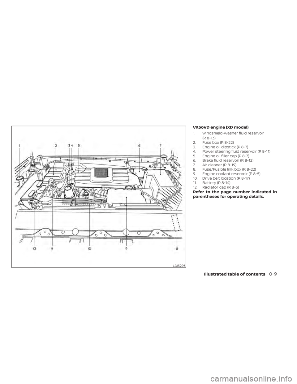 NISSAN TITAN 2020  Owner´s Manual VK56VD engine (XD model)
1. Windshield-washer fluid reservoir(P. 8-13)
2. Fuse box (P. 8-22)
3. Engine oil dipstick (P. 8-7)
4. Power steering fluid reservoir (P. 8-11)
5. Engine oil filler cap (P. 8-