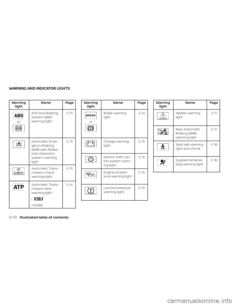 NISSAN TITAN 2020  Owner´s Manual Warninglight Name Page
or
Anti-lock Braking
System (ABS)
warning light 2-13
Automatic Emer-
gency Braking
(AEB) with Pedes-
trian Detection
system warning
light2-13
Automatic Trans-
mission check
warn