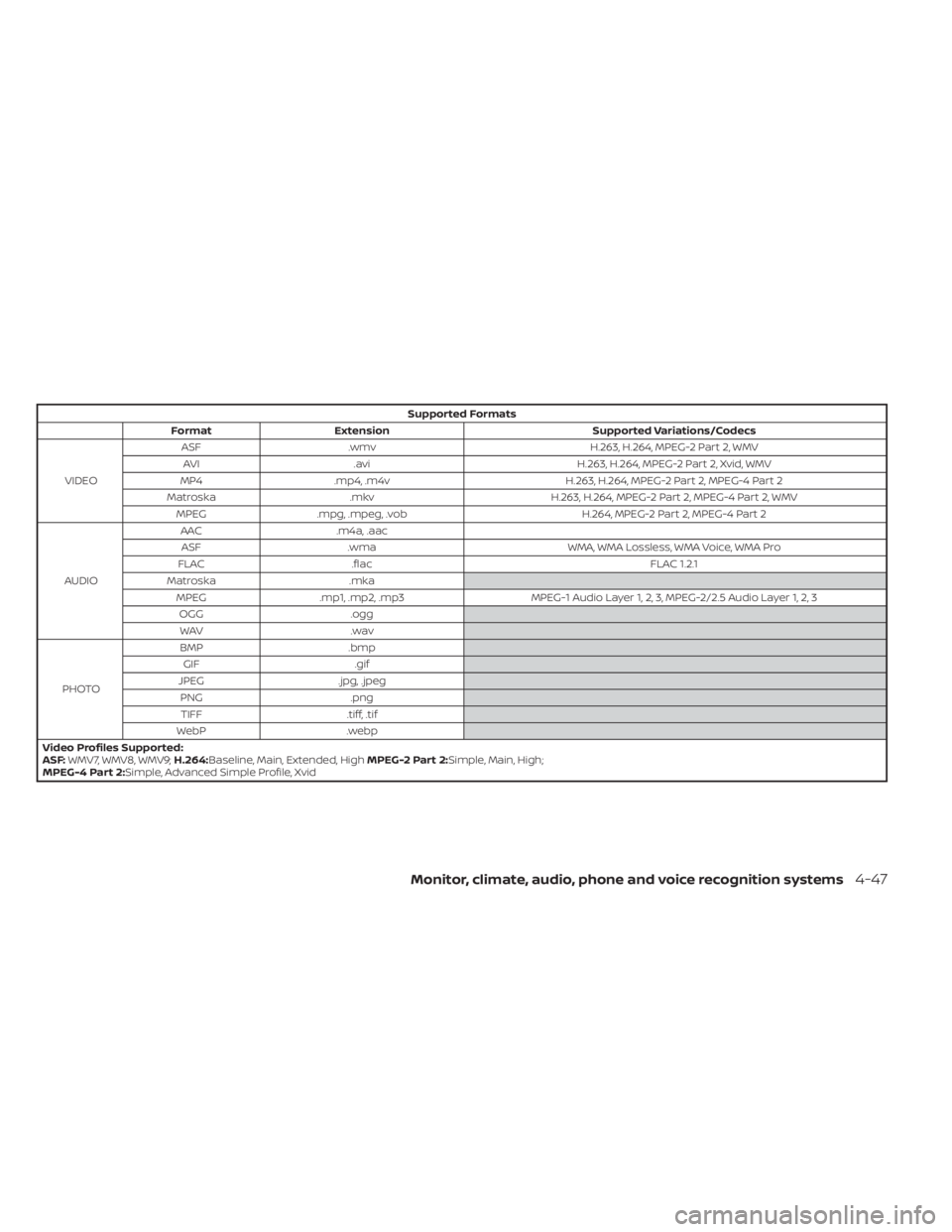 NISSAN TITAN 2020  Owner´s Manual Supported Formats
Format Extension Supported Variations/Codecs
VIDEO ASF
.wmv H.263, H.264, MPEG-2 Part 2, WMV
AVI .avi H.263, H.264, MPEG-2 Part 2, Xvid, WMV
MP4 .mp4, .m4v H.263, H.264, MPEG-2 Part 