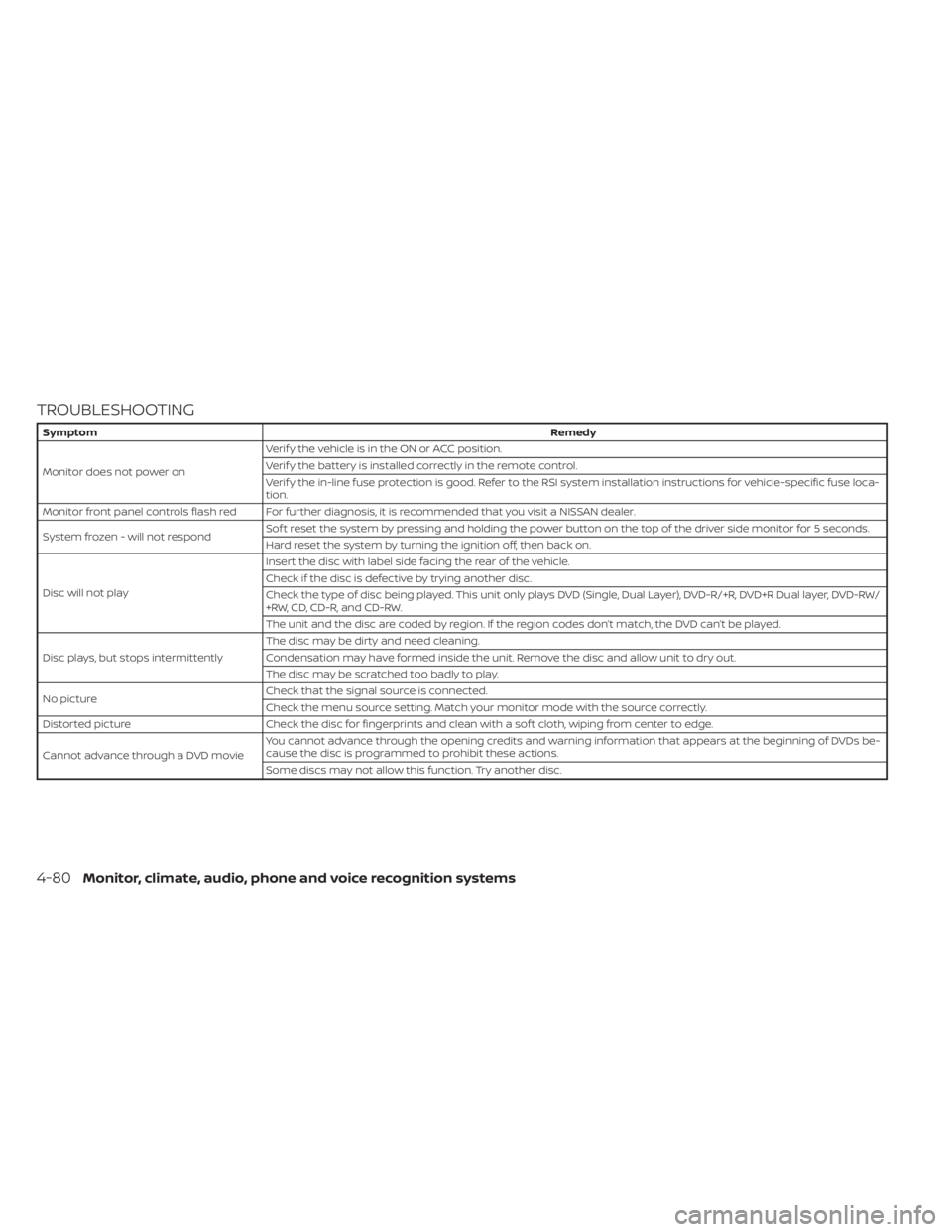 NISSAN TITAN 2020  Owner´s Manual TROUBLESHOOTING
SymptomRemedy
Monitor does not power on Verif y the vehicle is in the ON or ACC position.
Verif y the battery is installed correctly in the remote control.
Verif y the in-line fuse pro