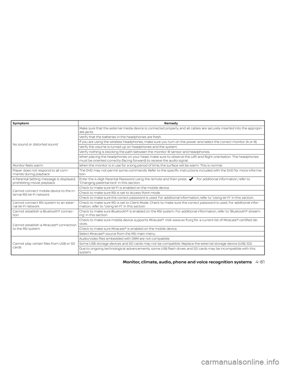 NISSAN TITAN 2020  Owner´s Manual SymptomRemedy
No sound or distorted sound Make sure that the external media device is connected properly, and all cables are securely inserted into the appropri-
ate jacks.
Verif y that the batteries 