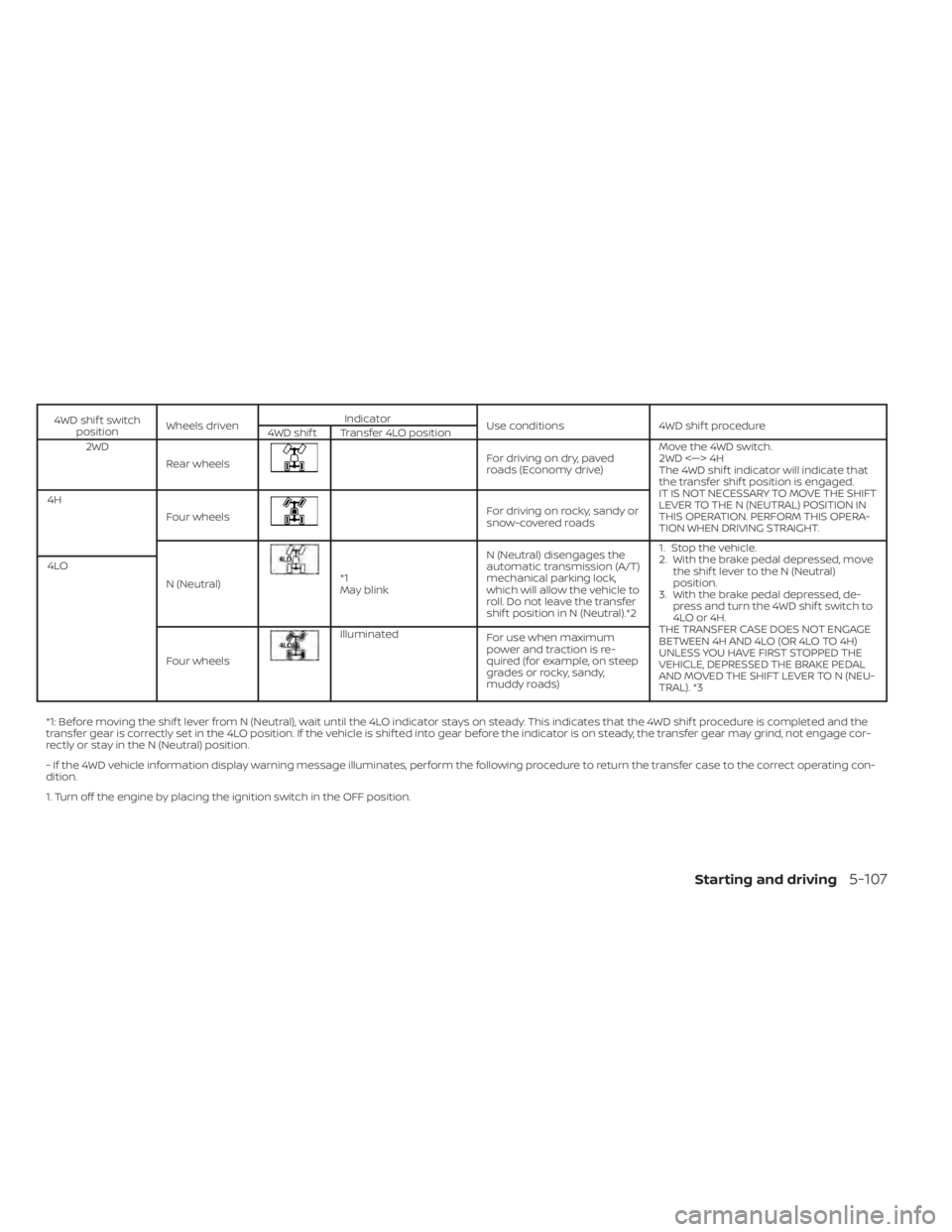 NISSAN TITAN 2020  Owner´s Manual 4WD shif t switchposition Wheels driven Indicator
Use conditions 4WD shif t procedure
4WD shif t Transfer 4LO position
2WD
Rear wheels
Fordrivingondry,paved
roads (Economy drive) Move the 4WD switch.
