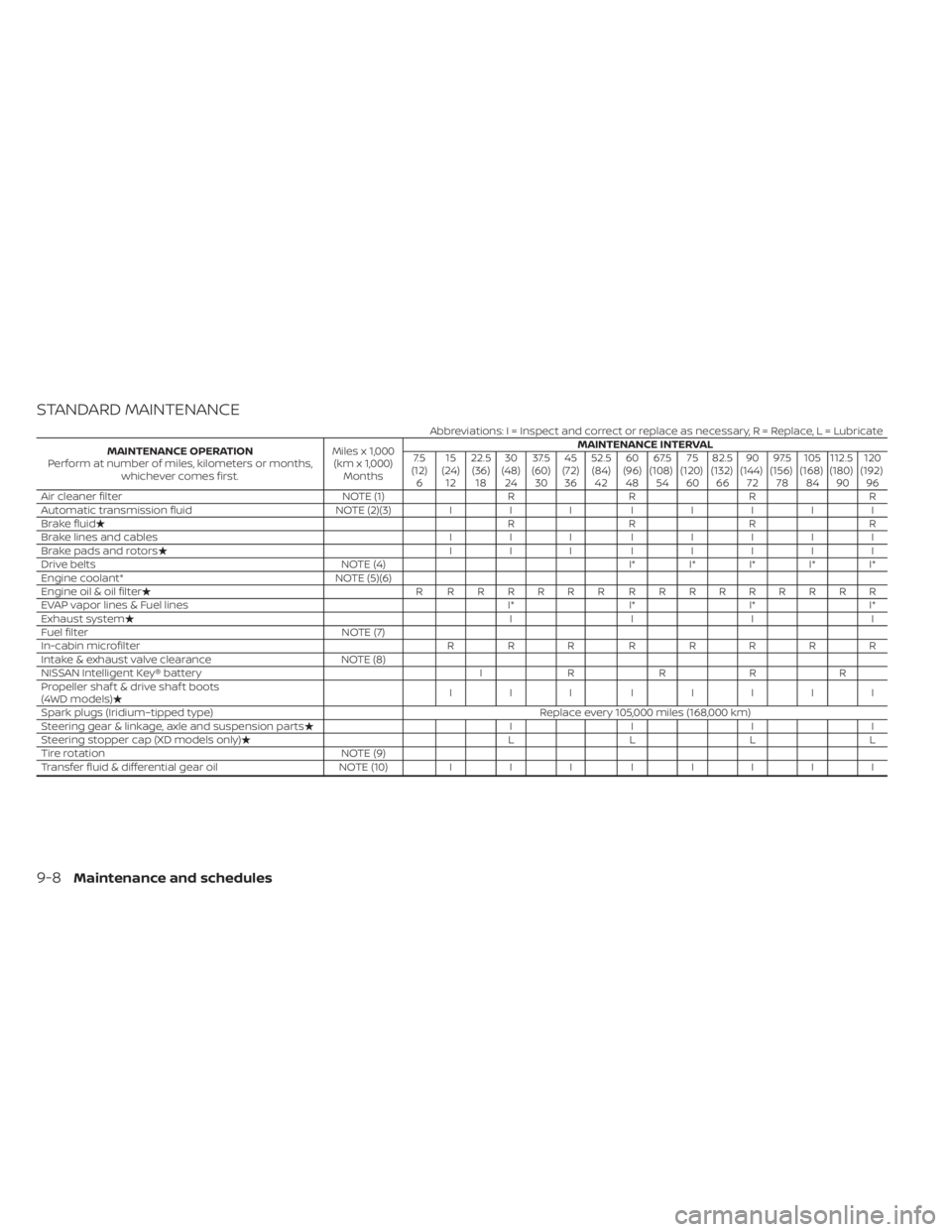 NISSAN TITAN 2020 Owner´s Manual STANDARD MAINTENANCE
Abbreviations: I = Inspect and correct or replace as necessary, R = Replace, L = Lubricate
MAINTENANCE OPERATION
Perform at number of miles, kilometers or months, whichever comes NISSAN TITAN 2020 Owner´s Manual STANDARD MAINTENANCE
Abbreviations: I = Inspect and correct or replace as necessary, R = Replace, L = Lubricate
MAINTENANCE OPERATION
Perform at number of miles, kilometers or months, whichever comes