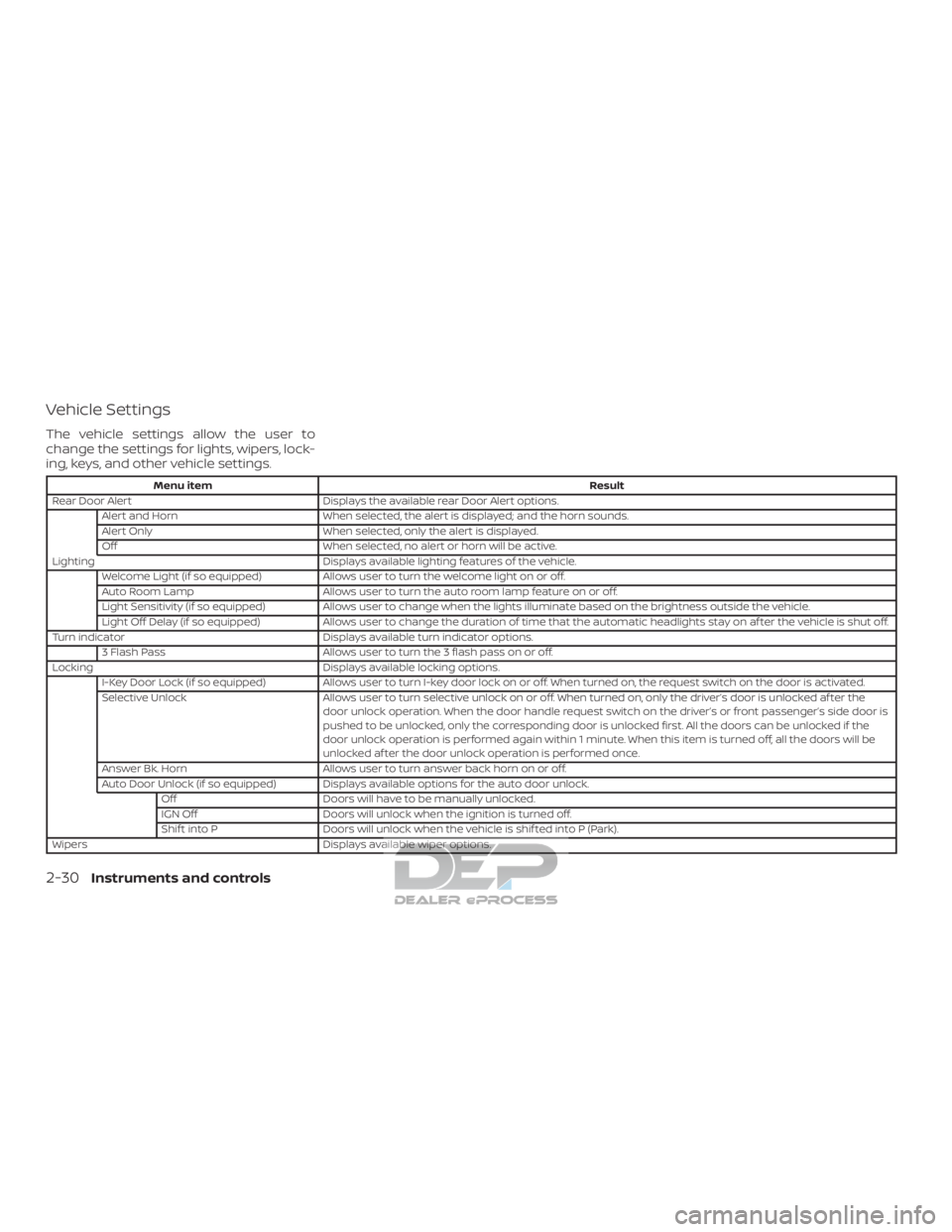 NISSAN TITAN 2019 Owner´s Manual Vehicle Settings
The vehicle settings allow the user to
change the settings for lights, wipers, lock-
ing, keys, and other vehicle settings.
Menu itemResult
Rear Door Alert Displays the available rear NISSAN TITAN 2019 Owner´s Manual Vehicle Settings
The vehicle settings allow the user to
change the settings for lights, wipers, lock-
ing, keys, and other vehicle settings.
Menu itemResult
Rear Door Alert Displays the available rear