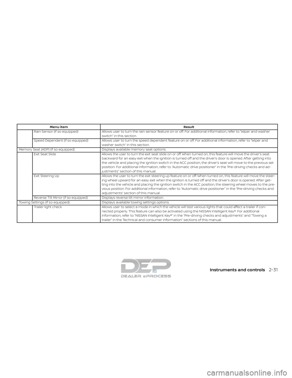 NISSAN TITAN 2019 Owner´s Manual Menu itemResult
Rain Sensor (if so equipped) Allows user to turn the rain sensor feature on or off. For additional information, refer to “Wiper and washer
switch” in this section.
Speed Dependent NISSAN TITAN 2019 Owner´s Manual Menu itemResult
Rain Sensor (if so equipped) Allows user to turn the rain sensor feature on or off. For additional information, refer to “Wiper and washer
switch” in this section.
Speed Dependent