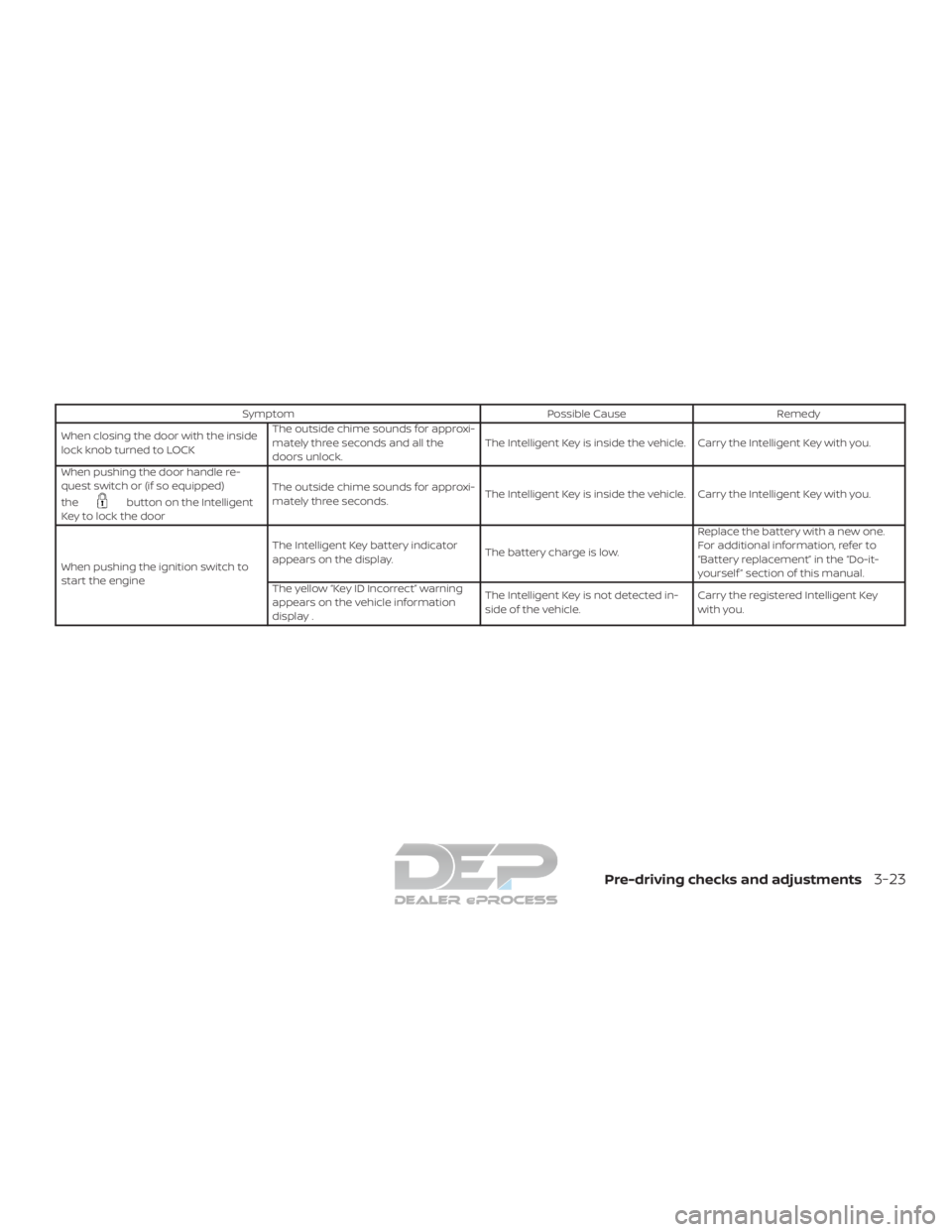NISSAN TITAN 2019 Owner´s Manual SymptomPossible CauseRemedy
When closing the door with the inside
lock knob turned to LOCK The outside chime sounds for approxi-
mately three seconds and all the
doors unlock.
The Intelligent Key is i NISSAN TITAN 2019 Owner´s Manual SymptomPossible CauseRemedy
When closing the door with the inside
lock knob turned to LOCK The outside chime sounds for approxi-
mately three seconds and all the
doors unlock.
The Intelligent Key is i