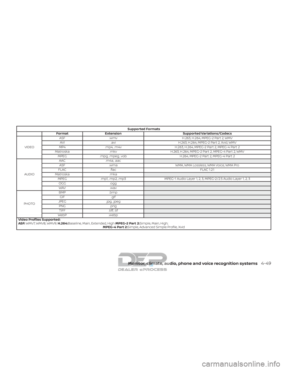 NISSAN TITAN 2019 Owner´s Manual Supported Formats
Format Extension Supported Variations/Codecs
VIDEO ASF
.wmv H.263, H.264, MPEG-2 Part 2, WMV
AVI .avi H.263, H.264, MPEG-2 Part 2, Xvid, WMV
MP4 .mp4, .m4v H.263, H.264, MPEG-2 Part NISSAN TITAN 2019 Owner´s Manual Supported Formats
Format Extension Supported Variations/Codecs
VIDEO ASF
.wmv H.263, H.264, MPEG-2 Part 2, WMV
AVI .avi H.263, H.264, MPEG-2 Part 2, Xvid, WMV
MP4 .mp4, .m4v H.263, H.264, MPEG-2 Part
