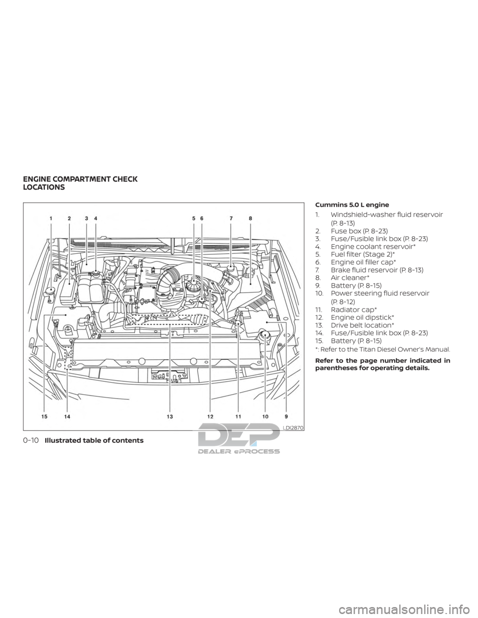 NISSAN TITAN 2019  Owner´s Manual Cummins 5.0 L engine
1. Windshield-washer fluid reservoir(P. 8-13)
2. Fuse box (P. 8-23)
3. Fuse/Fusible link box (P. 8-23)
4. Engine coolant reservoir*
5. Fuel filter (Stage 2)*
6. Engine oil filler 