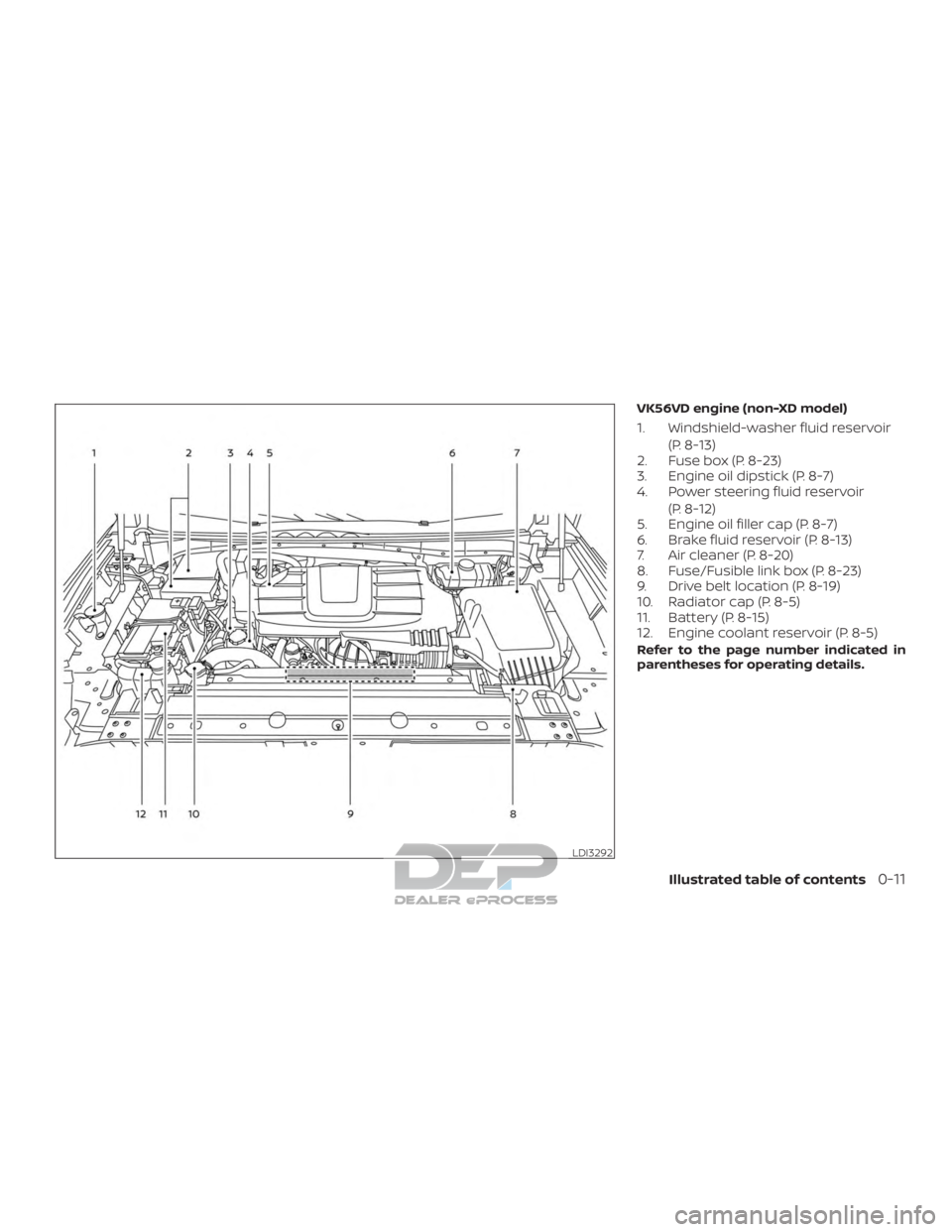 NISSAN TITAN 2019  Owner´s Manual VK56VD engine (non-XD model)
1. Windshield-washer fluid reservoir(P. 8-13)
2. Fuse box (P. 8-23)
3. Engine oil dipstick (P. 8-7)
4. Power steering fluid reservoir
(P. 8-12)
5. Engine oil filler cap (P