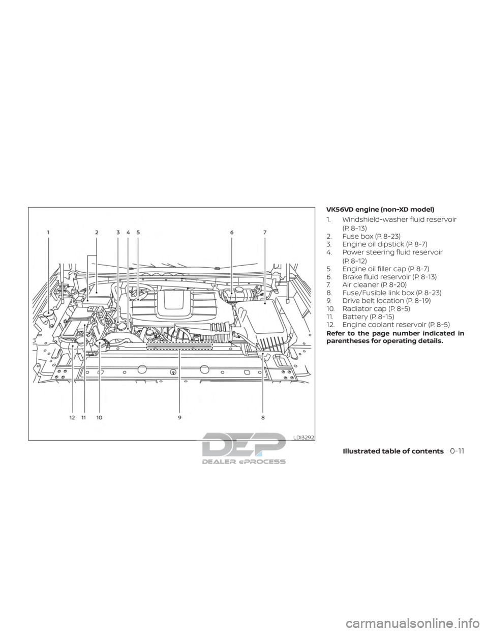 NISSAN TITAN 2019  Owner´s Manual VK56VD engine (non-XD model)
1. Windshield-washer fluid reservoir(P. 8-13)
2. Fuse box (P. 8-23)
3. Engine oil dipstick (P. 8-7)
4. Power steering fluid reservoir
(P. 8-12)
5. Engine oil filler cap (P