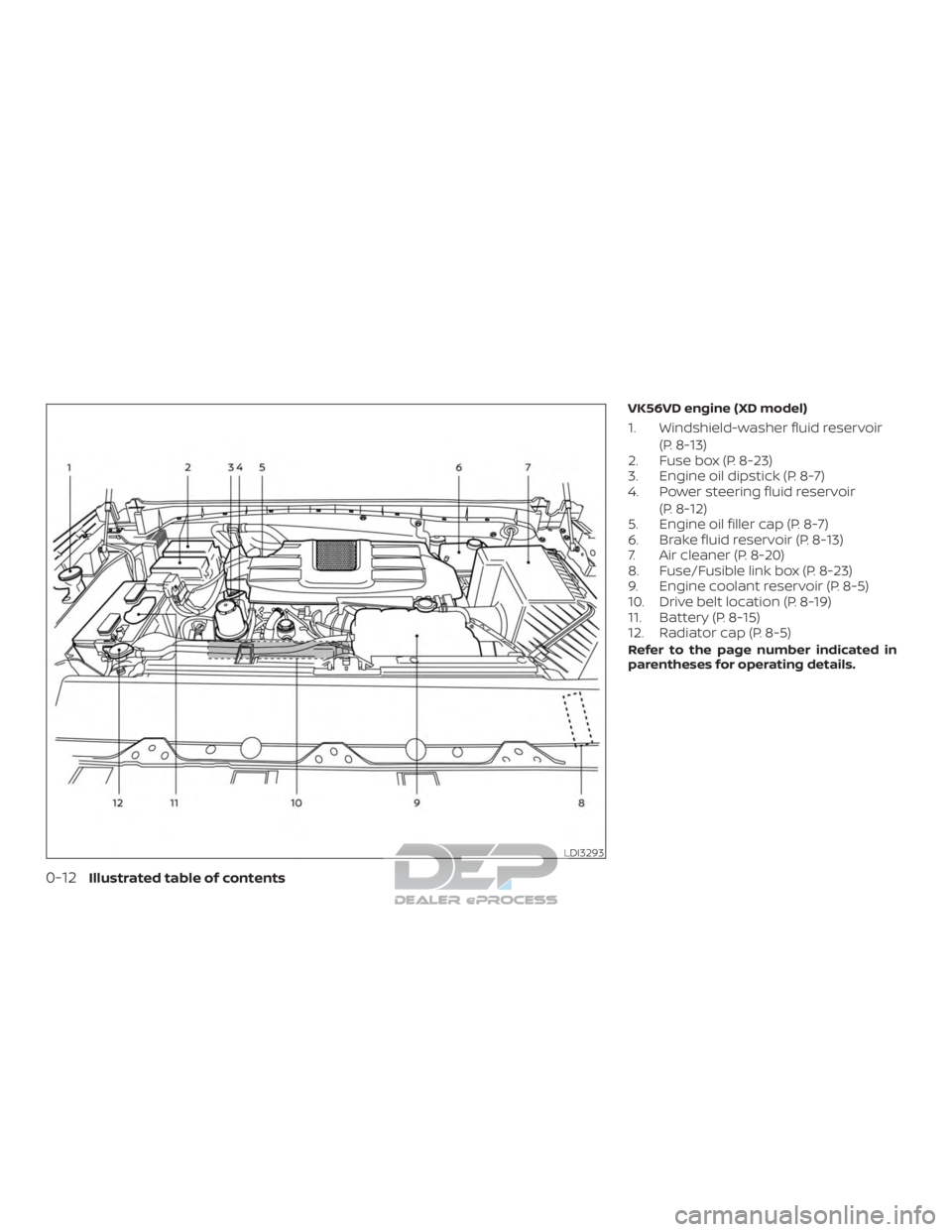 NISSAN TITAN 2019  Owner´s Manual VK56VD engine (XD model)
1. Windshield-washer fluid reservoir(P. 8-13)
2. Fuse box (P. 8-23)
3. Engine oil dipstick (P. 8-7)
4. Power steering fluid reservoir
(P. 8-12)
5. Engine oil filler cap (P. 8-