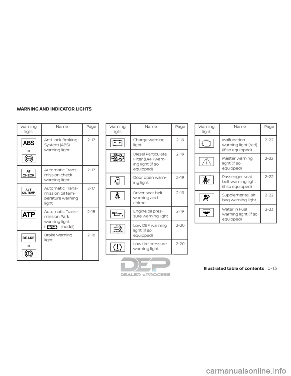 NISSAN TITAN 2019  Owner´s Manual Warninglight Name Page
or
Anti-lock Braking
System (ABS)
warning light 2-17
Automatic Trans-
mission check
warning light2-17
Automatic Trans-
mission oil tem-
perature warning
light2-17
Automatic Tran