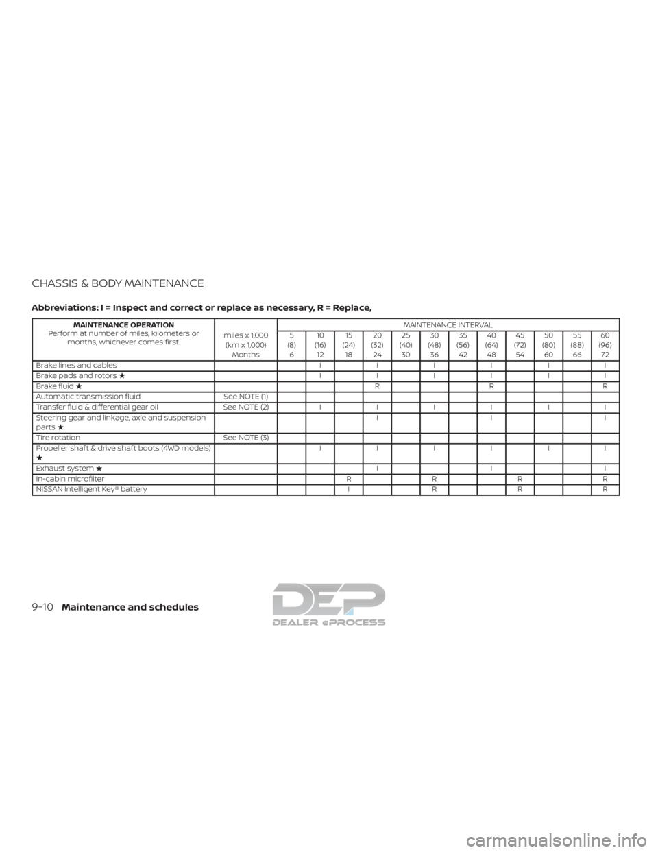 NISSAN TITAN 2019  Owner´s Manual CHASSIS & BODY MAINTENANCE
Abbreviations: I = Inspect and correct or replace as necessary, R = Replace,
MAINTENANCE OPERATION
Perform at number of miles, kilometers or months, whichever comes first. m