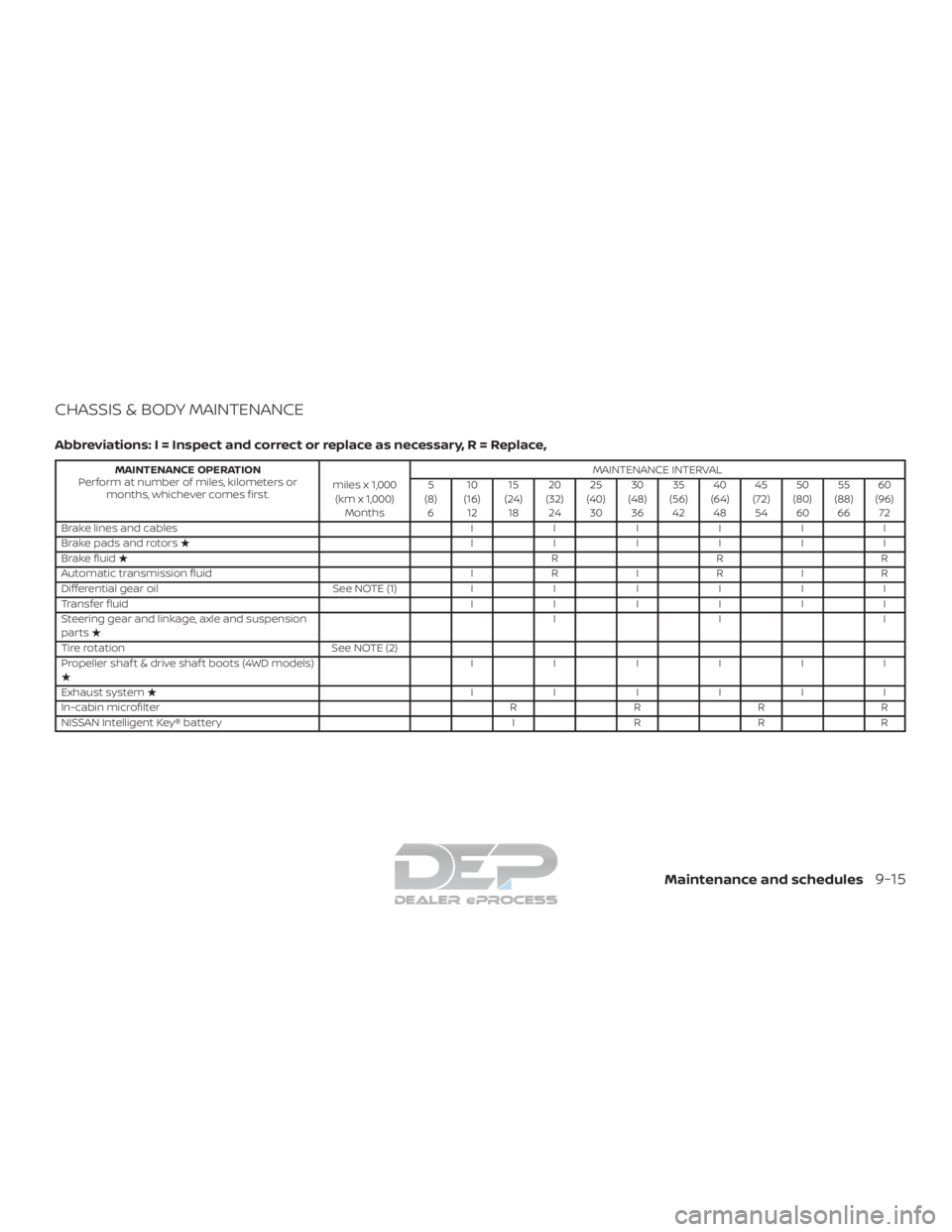 NISSAN TITAN 2019  Owner´s Manual CHASSIS & BODY MAINTENANCE
Abbreviations: I = Inspect and correct or replace as necessary, R = Replace,
MAINTENANCE OPERATION
Perform at number of miles, kilometers or months, whichever comes first. m