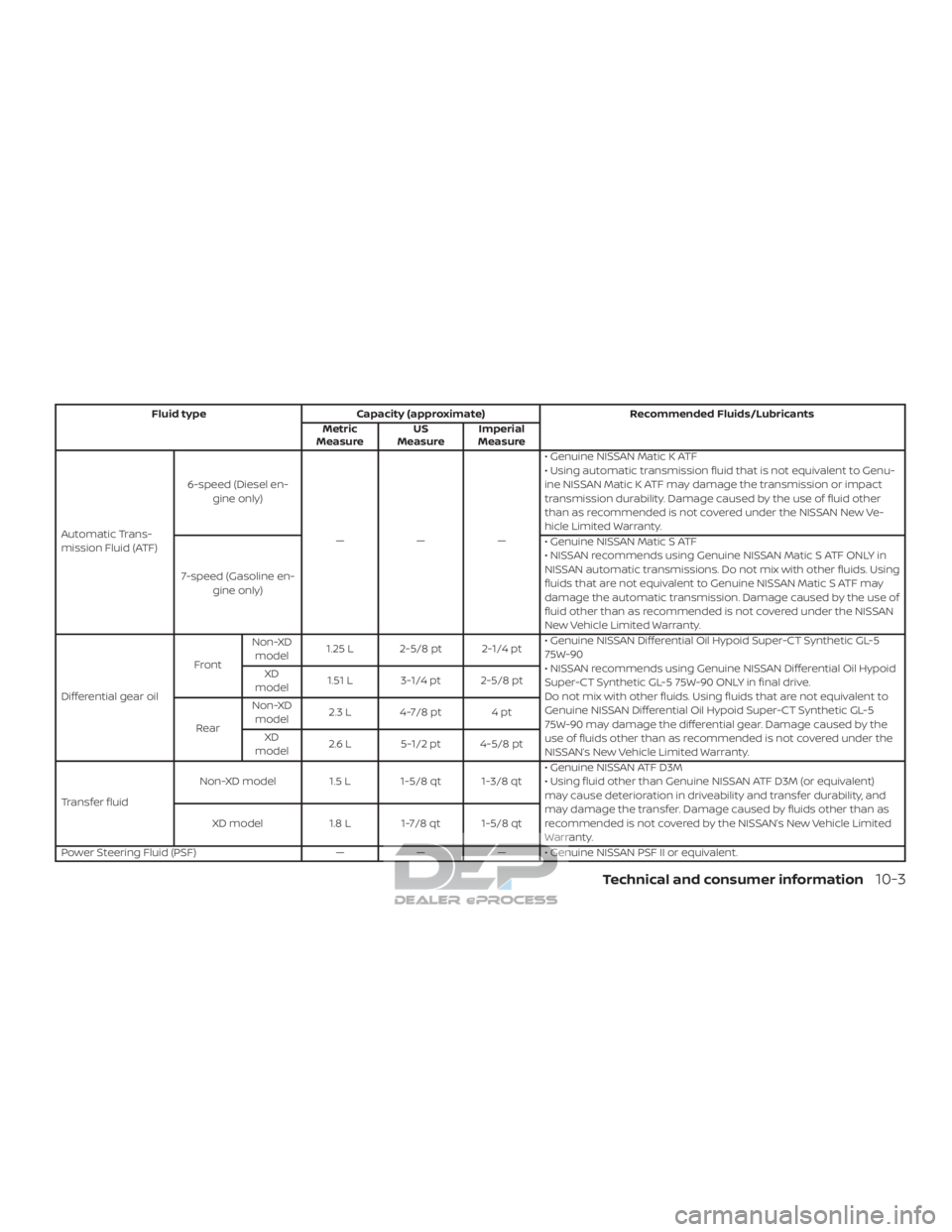 NISSAN TITAN 2019  Owner´s Manual Fluid typeCapacity (approximate) Recommended Fluids/Lubricants
Metric
Measure US
Measure Imperial
Measure
Automatic Trans-
mission Fluid (ATF) 6-speed (Diesel en-
gine only)
——— • Genuine NISS