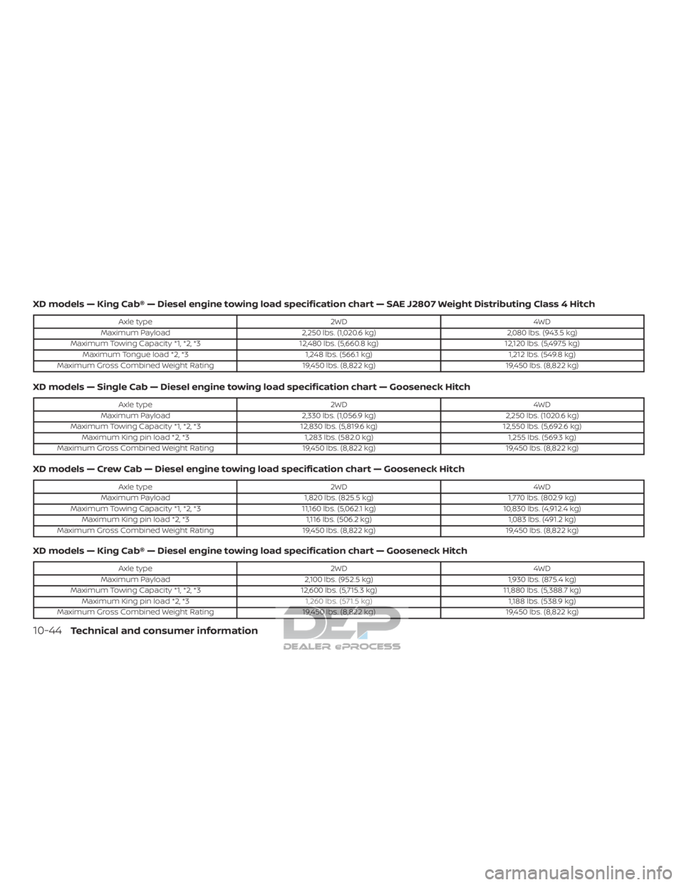 NISSAN TITAN 2019 Owner´s Manual XD models — King Cab® — Diesel engine towing load specification chart — SAE J2807 Weight Distributing Class 4 Hitch
Axle type2WD4WD
Maximum Payload 2,250 lbs. (1,020.6 kg) 2,080 lbs. (943.5 kg) NISSAN TITAN 2019 Owner´s Manual XD models — King Cab® — Diesel engine towing load specification chart — SAE J2807 Weight Distributing Class 4 Hitch
Axle type2WD4WD
Maximum Payload 2,250 lbs. (1,020.6 kg) 2,080 lbs. (943.5 kg)