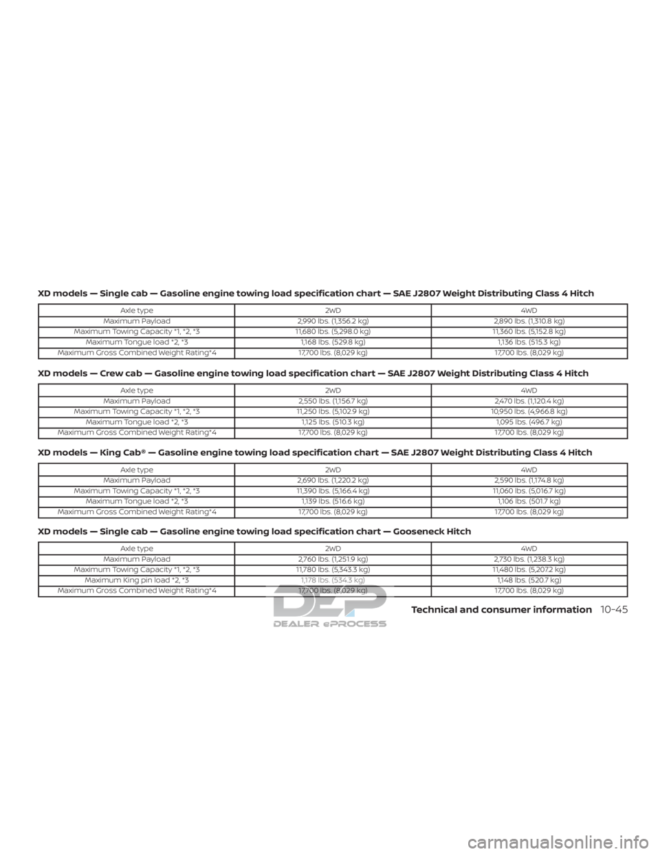 NISSAN TITAN 2019 Owner´s Manual XD models — Single cab — Gasoline engine towing load specification chart — SAE J2807 Weight Distributing Class 4 Hitch
Axle type2WD4WD
Maximum Payload 2,990 lbs. (1,356.2 kg) 2,890 lbs. (1,310.8 NISSAN TITAN 2019 Owner´s Manual XD models — Single cab — Gasoline engine towing load specification chart — SAE J2807 Weight Distributing Class 4 Hitch
Axle type2WD4WD
Maximum Payload 2,990 lbs. (1,356.2 kg) 2,890 lbs. (1,310.8