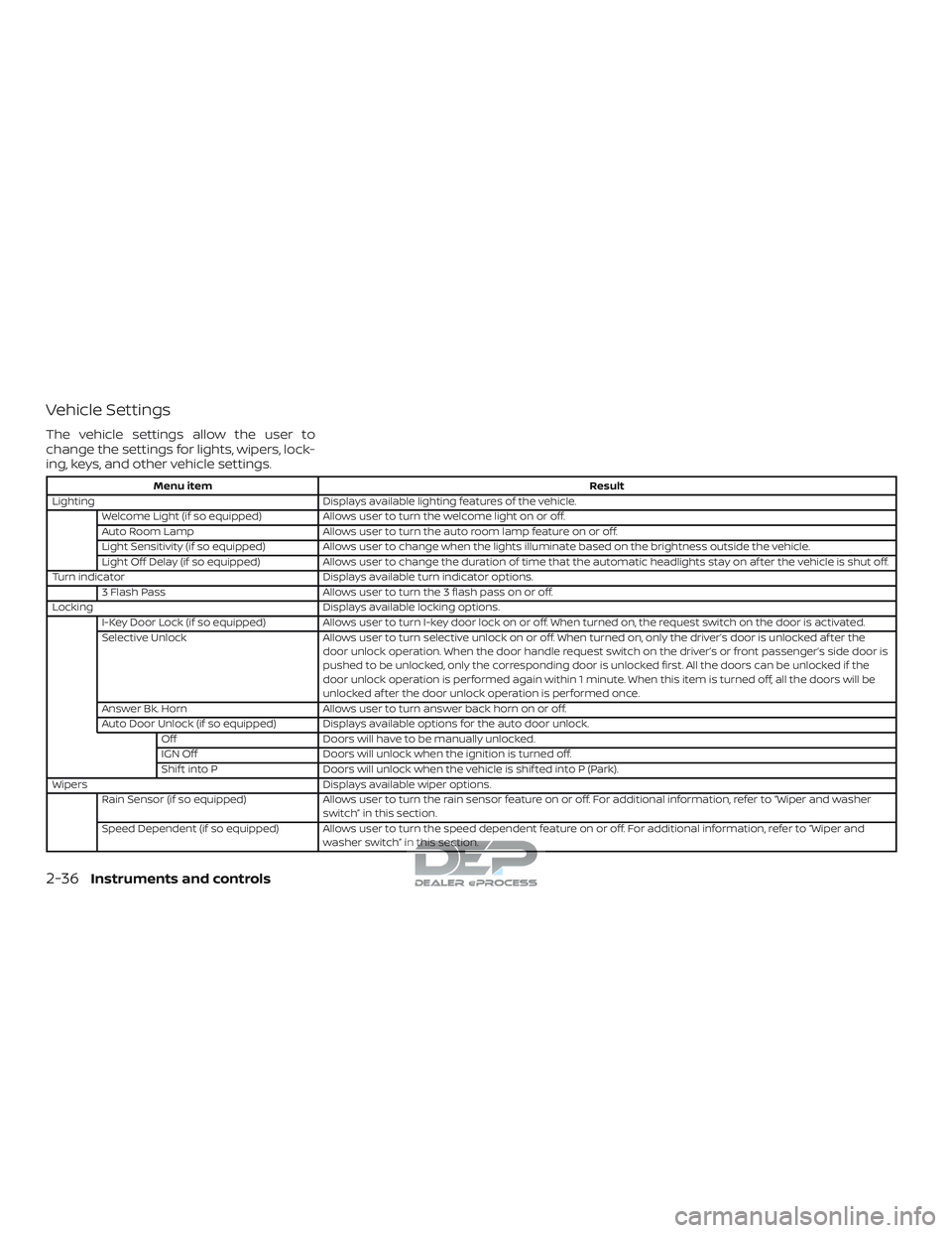 NISSAN TITAN 2018 Owner´s Manual Vehicle Settings
The vehicle settings allow the user to
change the settings for lights, wipers, lock-
ing, keys, and other vehicle settings.
Menu itemResult
Lighting Displays available lighting featur NISSAN TITAN 2018 Owner´s Manual Vehicle Settings
The vehicle settings allow the user to
change the settings for lights, wipers, lock-
ing, keys, and other vehicle settings.
Menu itemResult
Lighting Displays available lighting featur