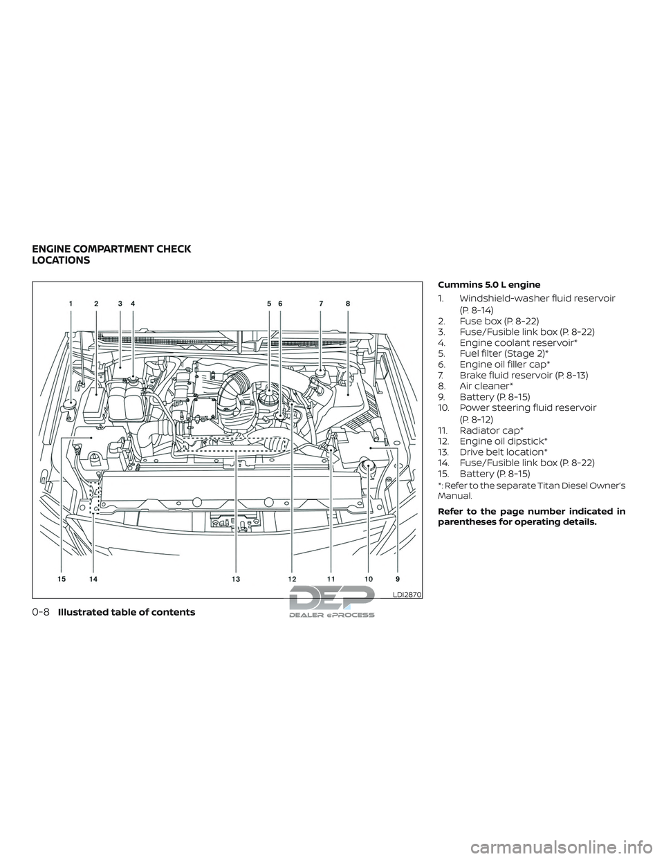 NISSAN TITAN 2018 Owner´s Manual Cummins 5.0 L engine
1. Windshield-washer fluid reservoir(P. 8-14)
2. Fuse box (P. 8-22)
3. Fuse/Fusible link box (P. 8-22)
4. Engine coolant reservoir*
5. Fuel filter (Stage 2)*
6. Engine oil filler NISSAN TITAN 2018 Owner´s Manual Cummins 5.0 L engine
1. Windshield-washer fluid reservoir(P. 8-14)
2. Fuse box (P. 8-22)
3. Fuse/Fusible link box (P. 8-22)
4. Engine coolant reservoir*
5. Fuel filter (Stage 2)*
6. Engine oil filler